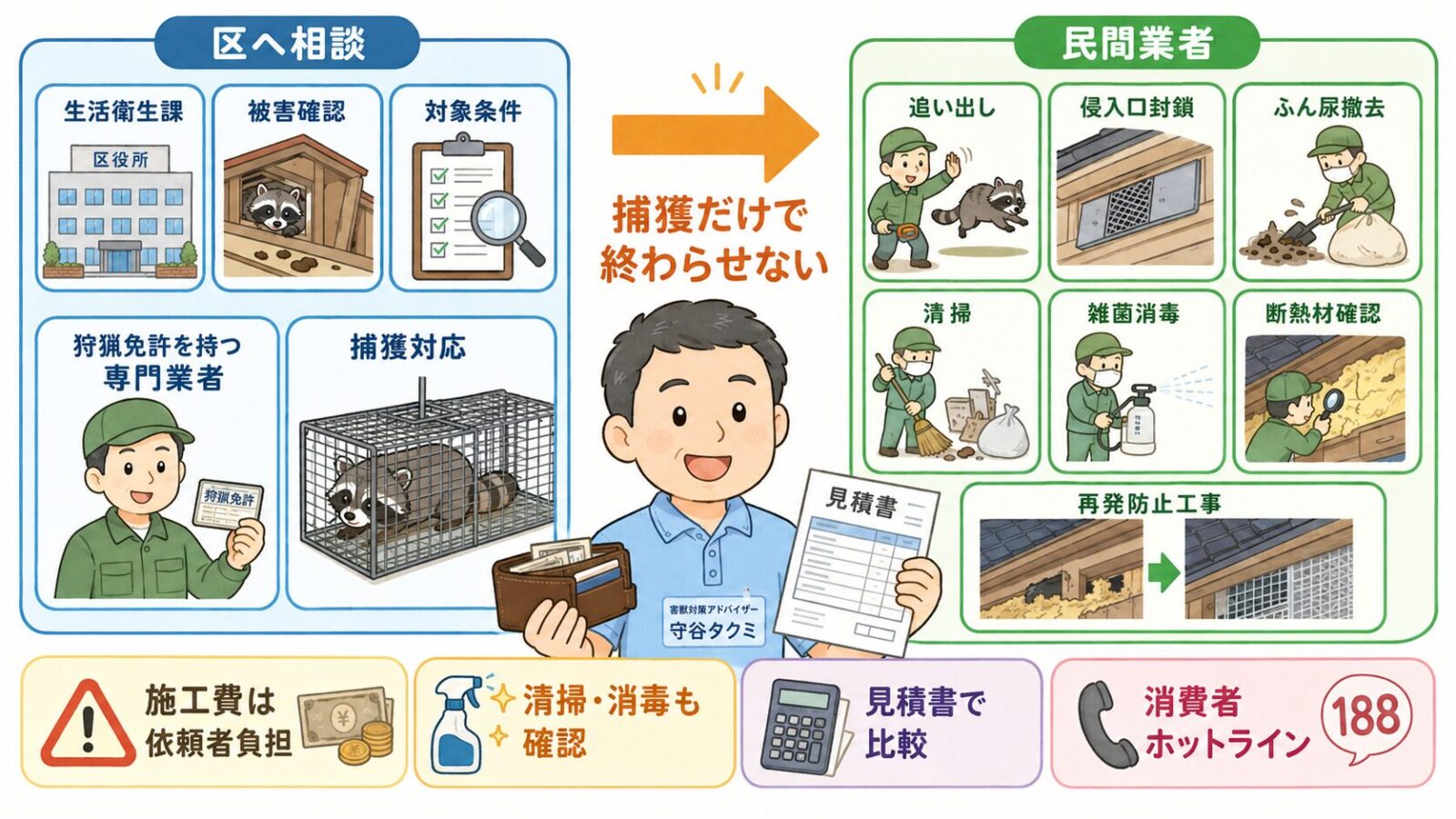 渋谷区の捕獲対応と民間業者作業の役割分担を示す図解