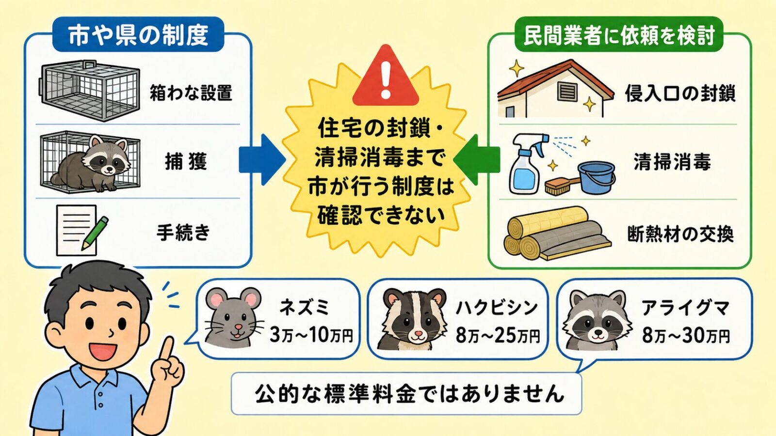 古河市で市の制度だけでは完結しない作業と費用相場を示す図。市や県の制度(箱わな設置・捕獲・手続き)と民間業者(侵入口の封鎖・糞尿の清掃消毒・断熱材の交換)の役割分担を矢印でつなぎ、住宅の封鎖・清掃消毒まで市が行う制度は公式資料上は確認できないこと、費用は民間業者に依頼する場合の参考目安で公的な標準料金ではないことを注記するいらすとや風イラスト。