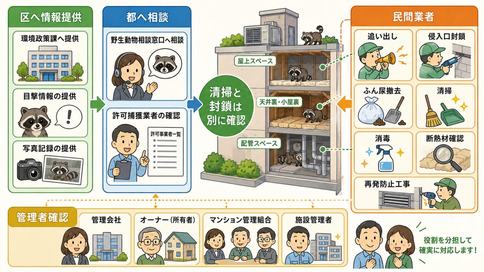 千代田区で区や都への相談だけでは完結しにくい清掃や侵入口封鎖の作業