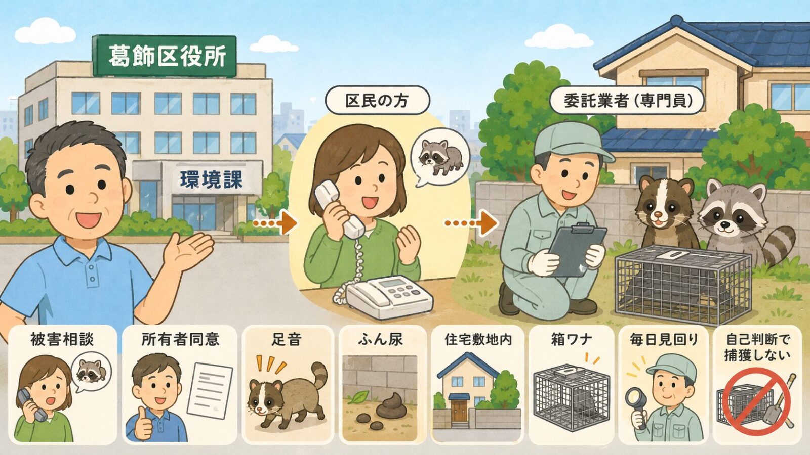 葛飾区の公式相談窓口と箱ワナ制度を示す図解