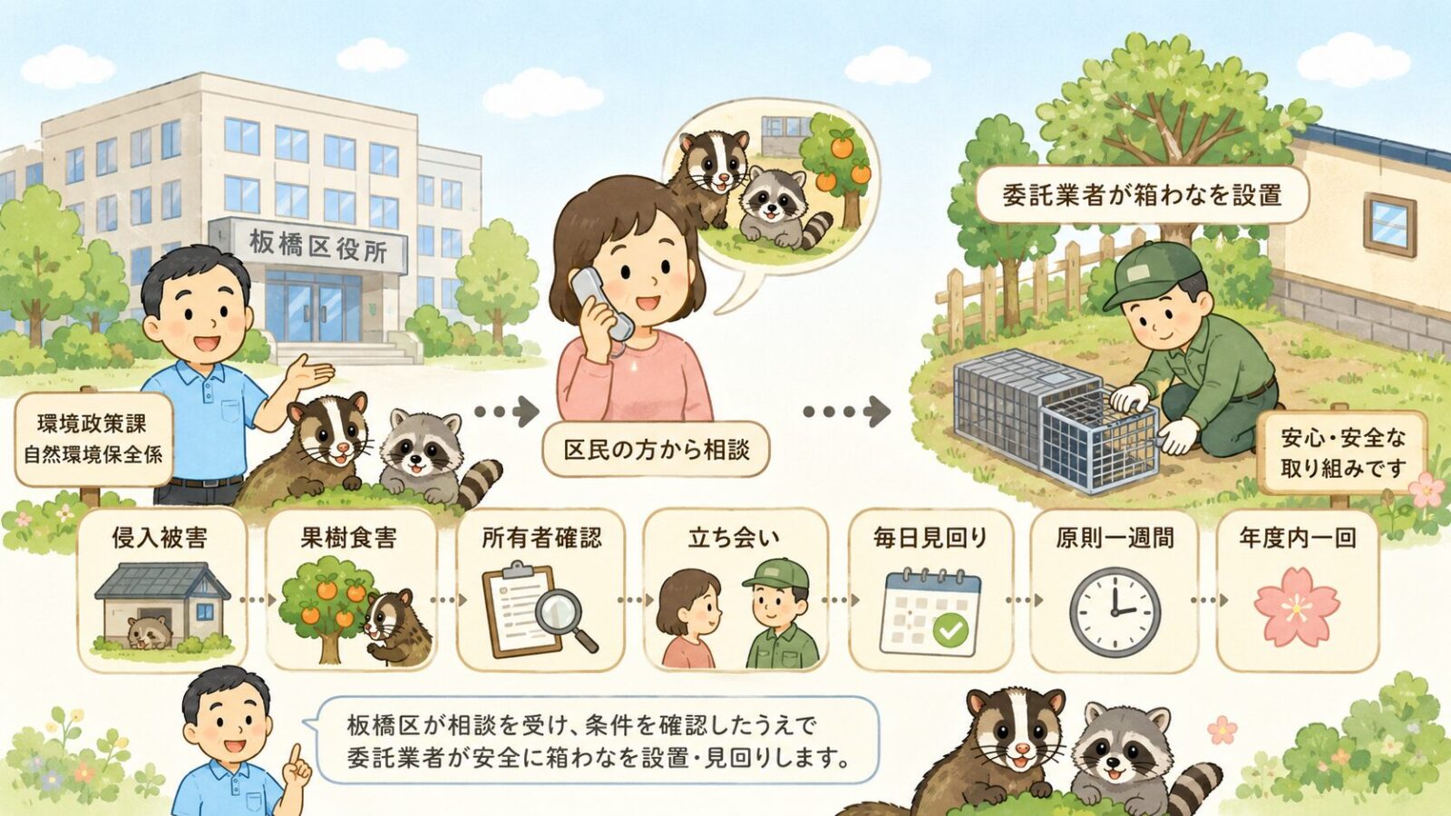 板橋区の公式相談窓口と箱わな制度を示す図解