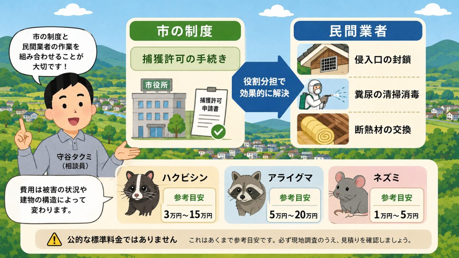 那須塩原市で市の制度だけでは完結しないハクビシン対策の作業と費用相場を示す図。市の制度（捕獲許可の手続き）と民間業者（侵入口の封鎖・糞尿の清掃消毒・断熱材の交換）の役割分担を矢印でつなぎ、費用は民間業者に依頼する場合の参考目安で公的な標準料金ではないと注記するいらすとや風イラスト。