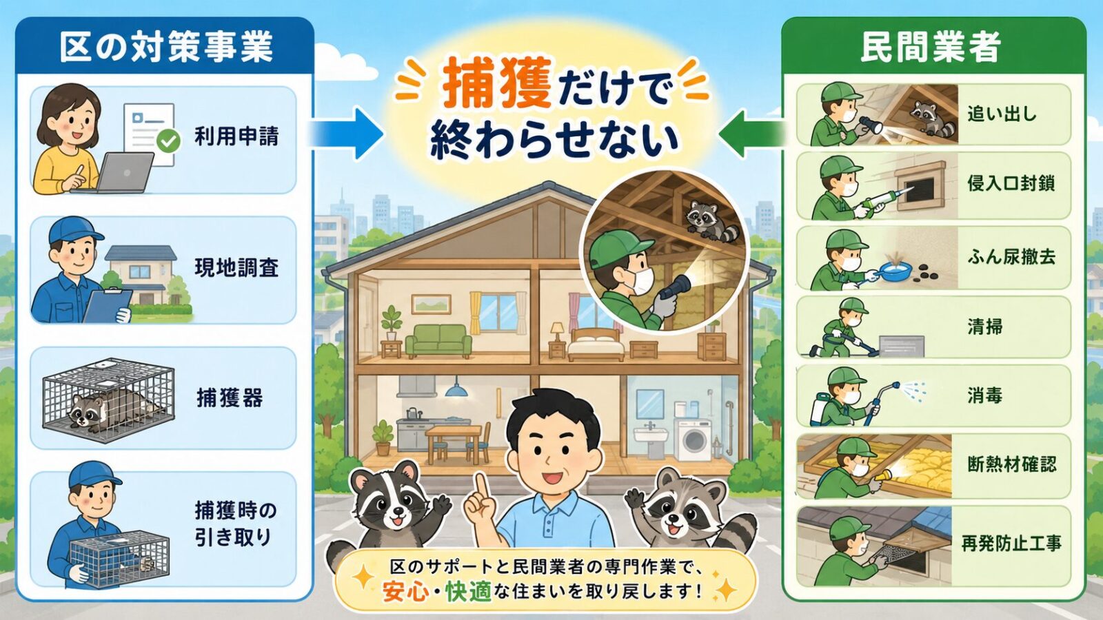 江東区の対策事業と民間業者作業の役割分担を示す図解