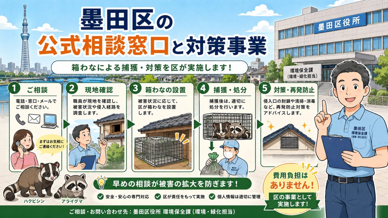 墨田区の公式相談窓口とハクビシン・アライグマ対策事業を示す図解