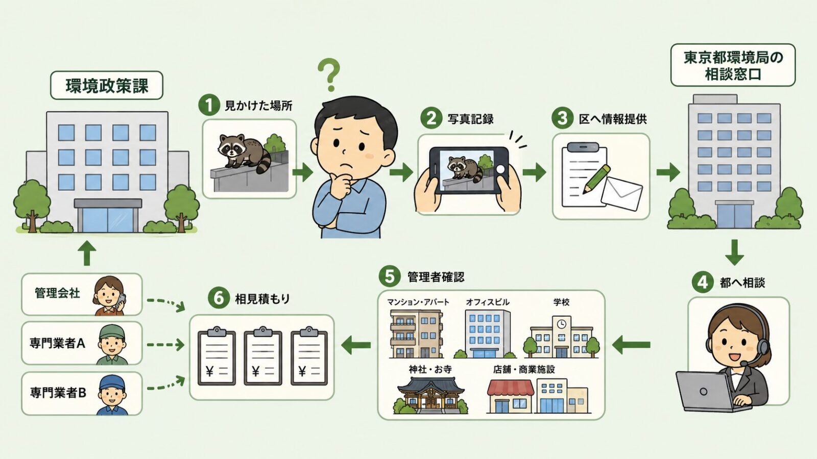 千代田区の公式相談先と東京都相談・管理者確認の流れを示す図解