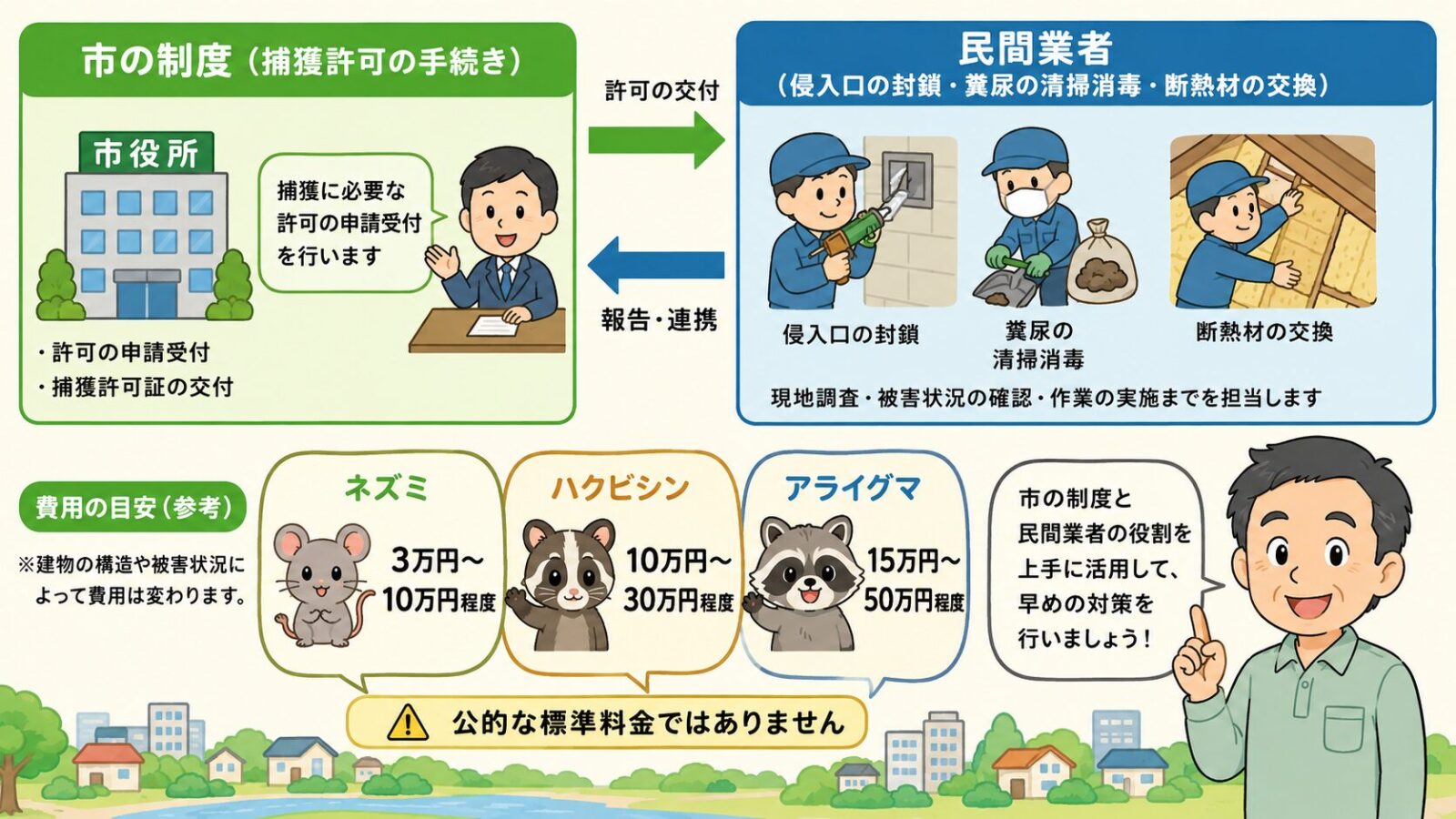 館林市で市の制度だけでは完結しない作業と費用相場を示す図。市の制度(捕獲許可の手続き)と民間業者(侵入口の封鎖・糞尿の清掃消毒・断熱材の交換)の役割分担を矢印でつなぎ、費用は民間業者に依頼する場合の参考目安で公的な標準料金ではないと注記するいらすとや風イラスト。