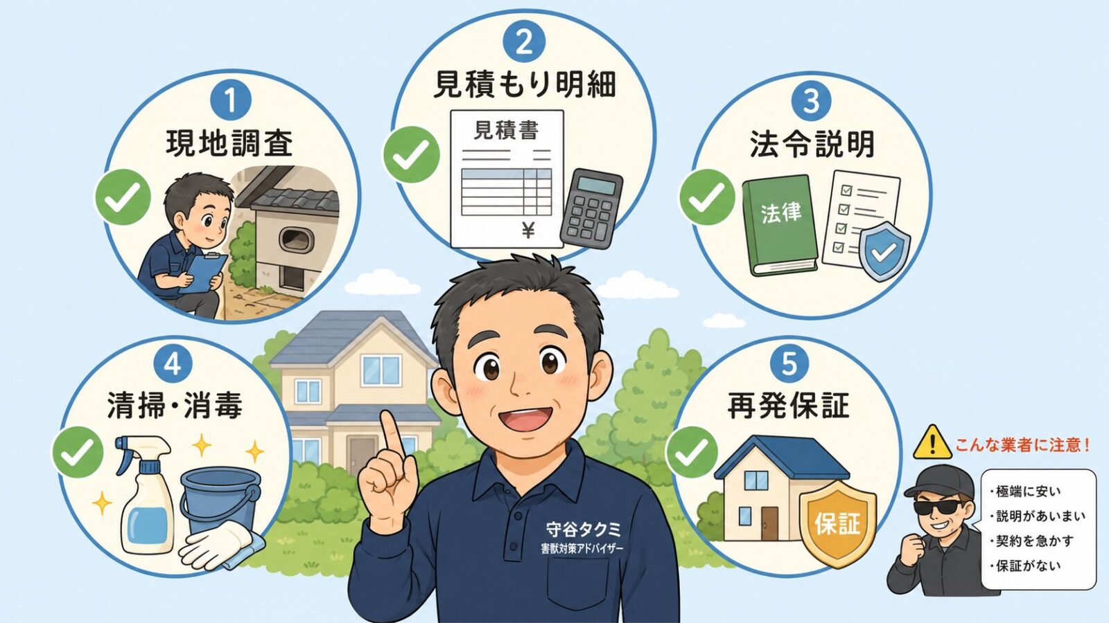 沼田市で害獣駆除業者を選ぶときの現地調査、見積もり明細、法令説明、清掃消毒、再発保証を示した図解。