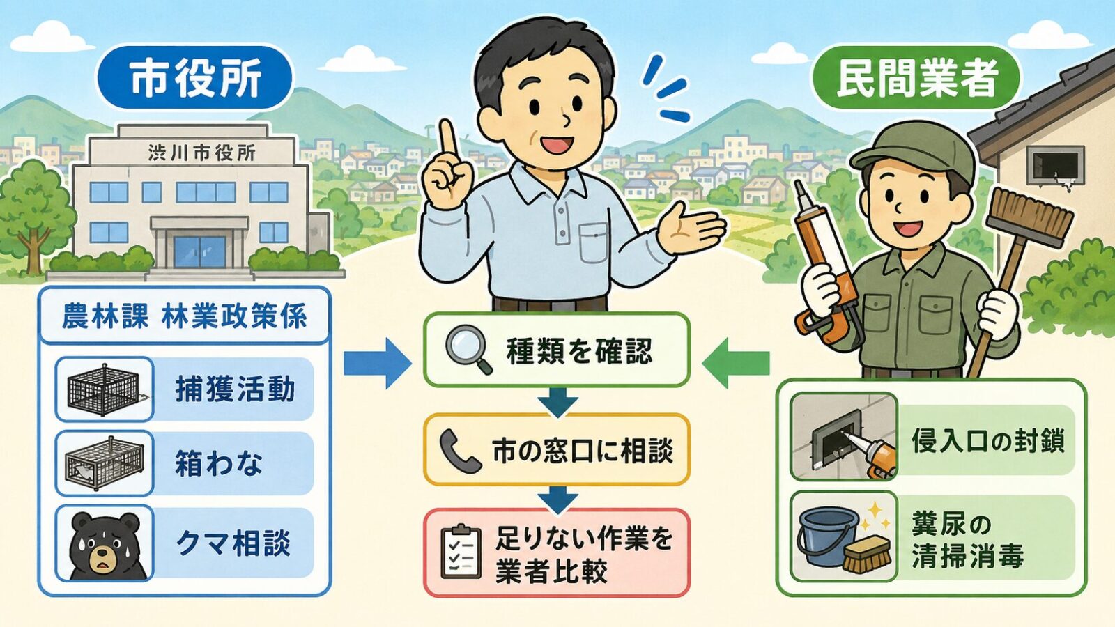 渋川市の農林課への相談、有害鳥獣捕獲隊、わな確認の流れを示した図解。