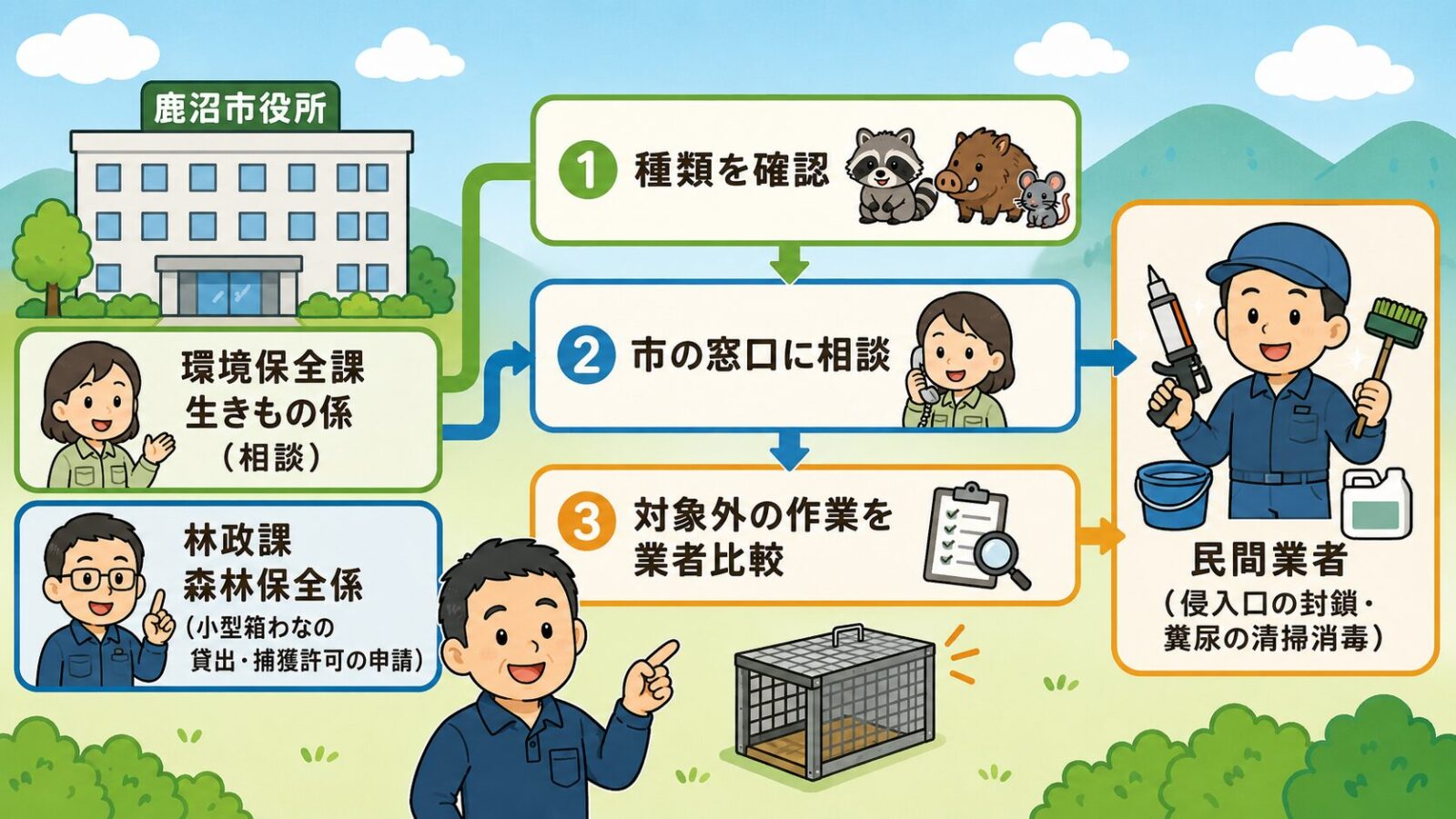 鹿沼市の害獣相談はまずどこに相談するかを示す図。市の公式窓口(環境保全課生きもの係が相談受付とハクビシン・アライグマ用の小型箱わなの貸出を担当)と民間業者(侵入口の封鎖・糞尿の清掃消毒)の役割分担と、種類を確認→市の窓口に相談→制度の対象外作業を業者比較の3ステップを守谷タクミが案内するいらすとや風イラスト。