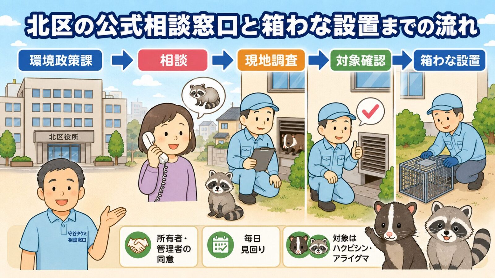北区の公式相談窓口と箱わな設置制度を示す図解