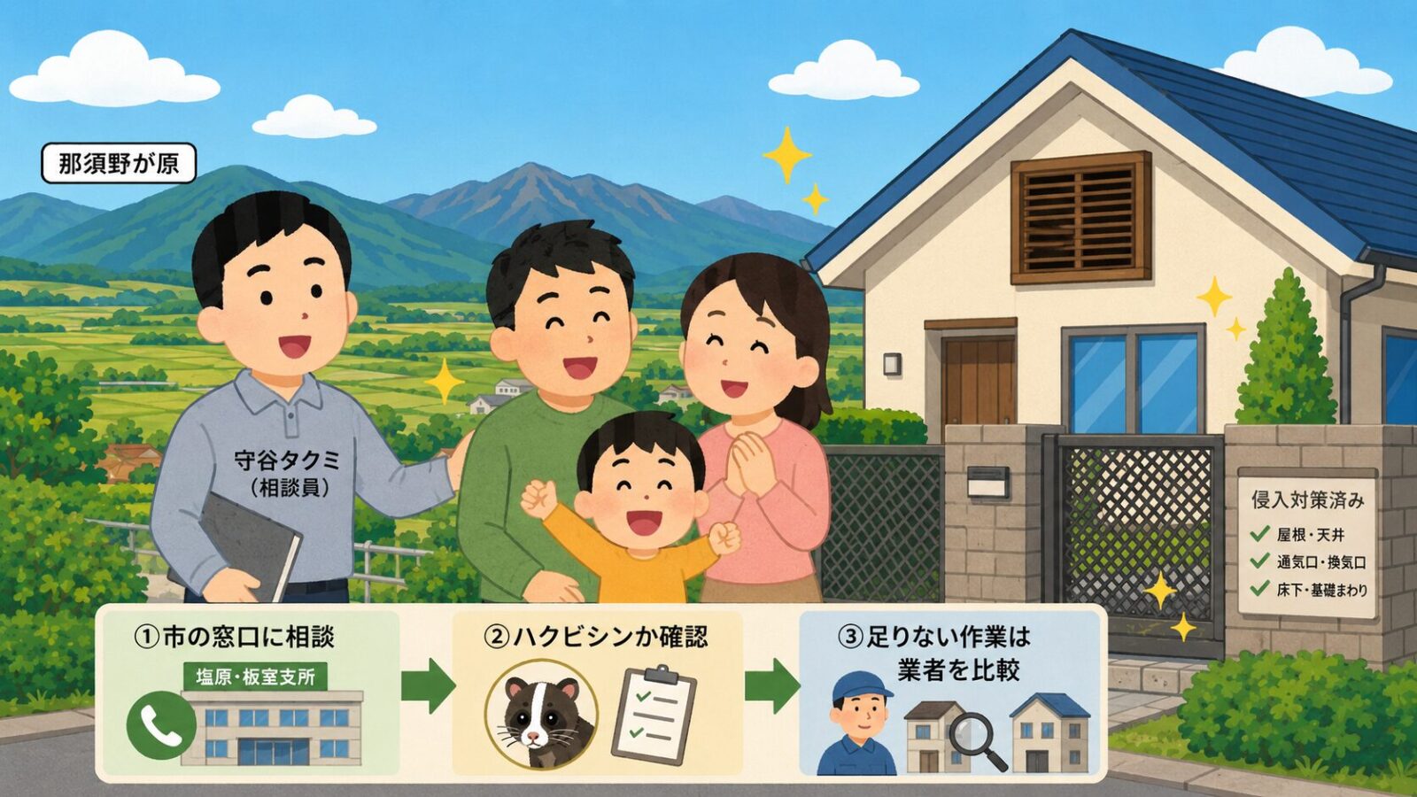那須塩原市のハクビシン駆除のまとめ図。市の窓口に相談・ハクビシンか確認・捕獲は許可制・足りない作業は業者を比較の流れと、費用は参考相場で現地調査で変動・急がず複数社を比較という注意を、被害が解決して安心する家族とともに守谷タクミが示すいらすとや風イラスト。