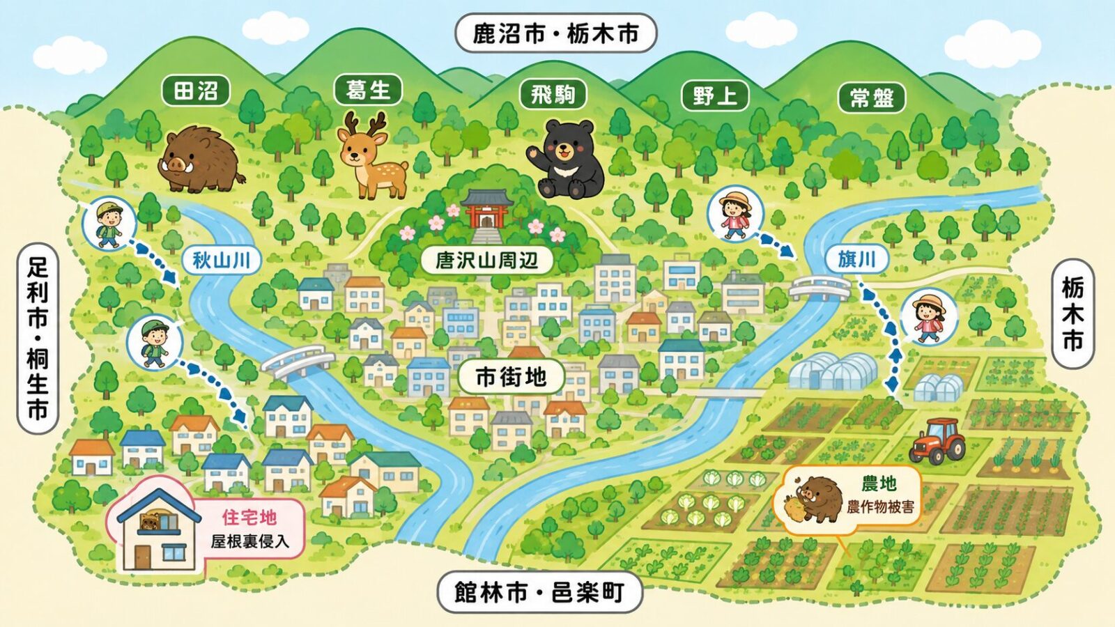 佐野市の北部山地、河川沿い、市街地、農地で害獣の点検ポイントが変わることを地図風に示した図解