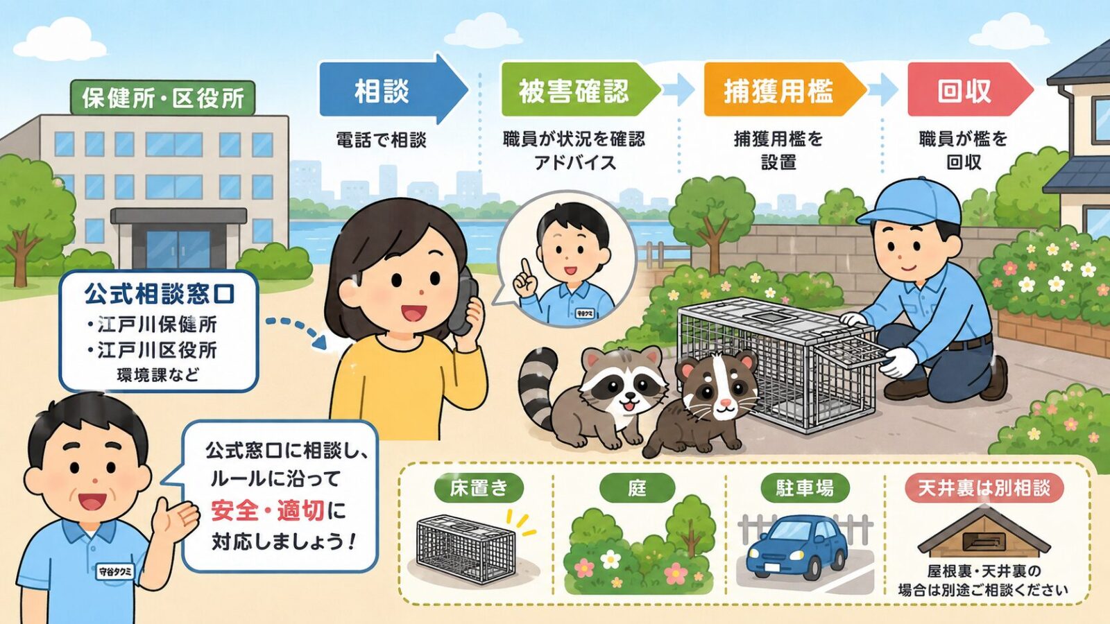 江戸川区の公式相談窓口と庭や駐車場への捕獲用檻の設置を示すいらすとや風図解