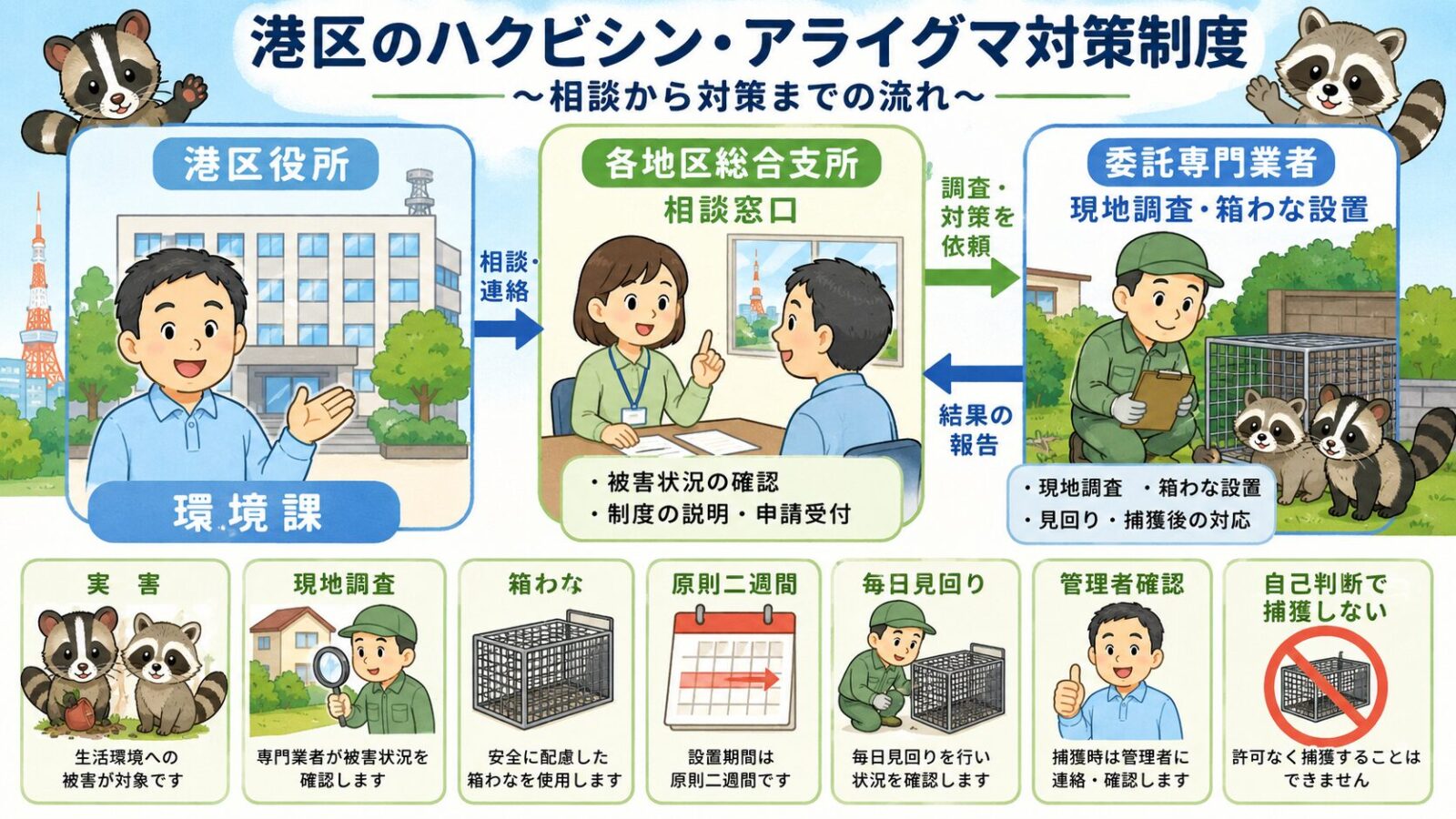 港区のハクビシン・アライグマ対策制度と相談窓口を示す図解