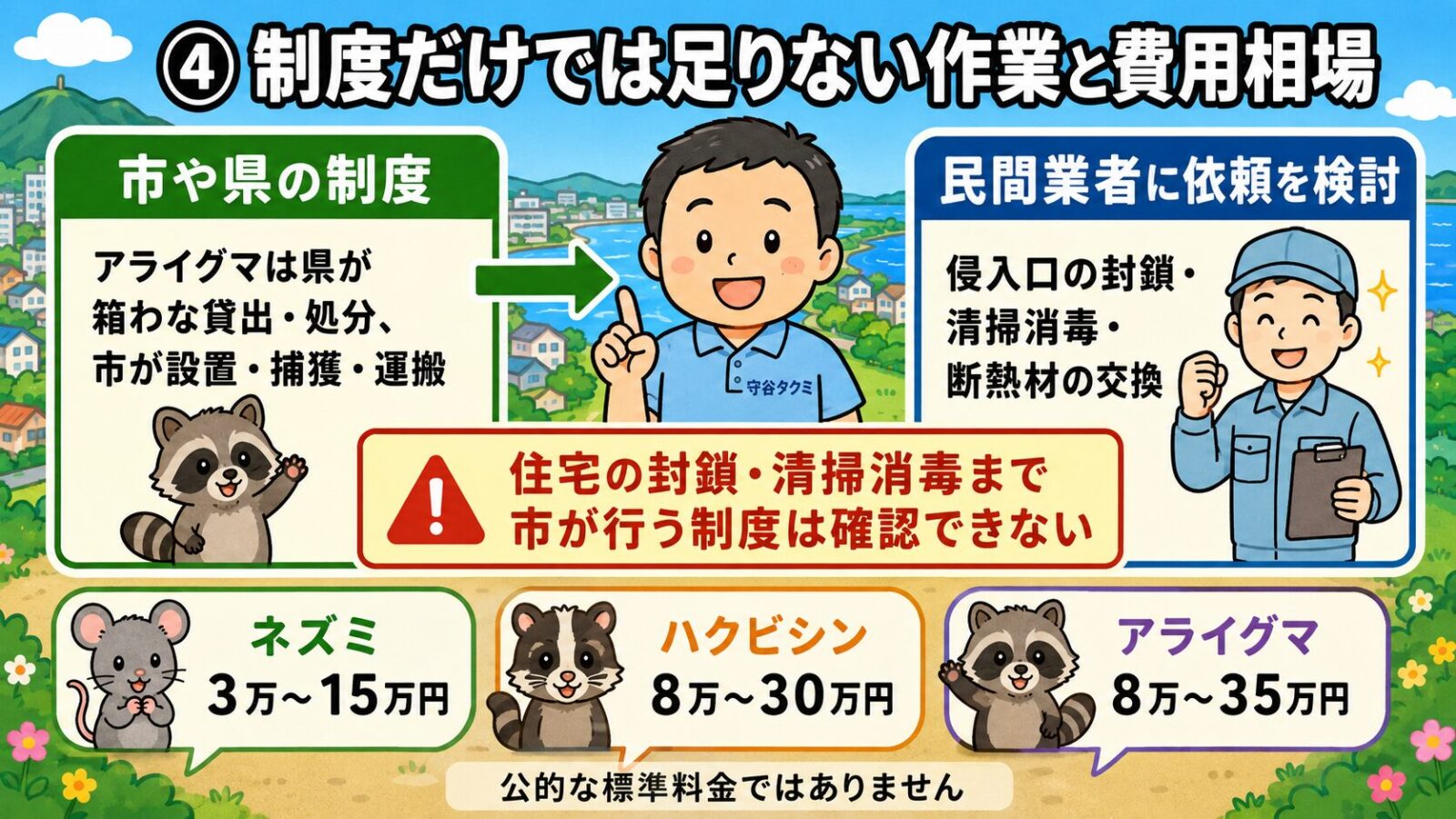 土浦市で市の制度だけでは完結しない作業と費用相場を示す図。市や県の制度（アライグマの箱わな貸出・捕獲・手続き）と民間業者（侵入口の封鎖・糞尿の清掃消毒・断熱材の交換）の役割分担を矢印でつなぎ、住宅の封鎖・清掃消毒まで市が行う制度は公式資料上は確認できないこと、費用は民間業者に依頼する場合の参考目安で公的な標準料金ではないことを注記するいらすとや風イラスト。