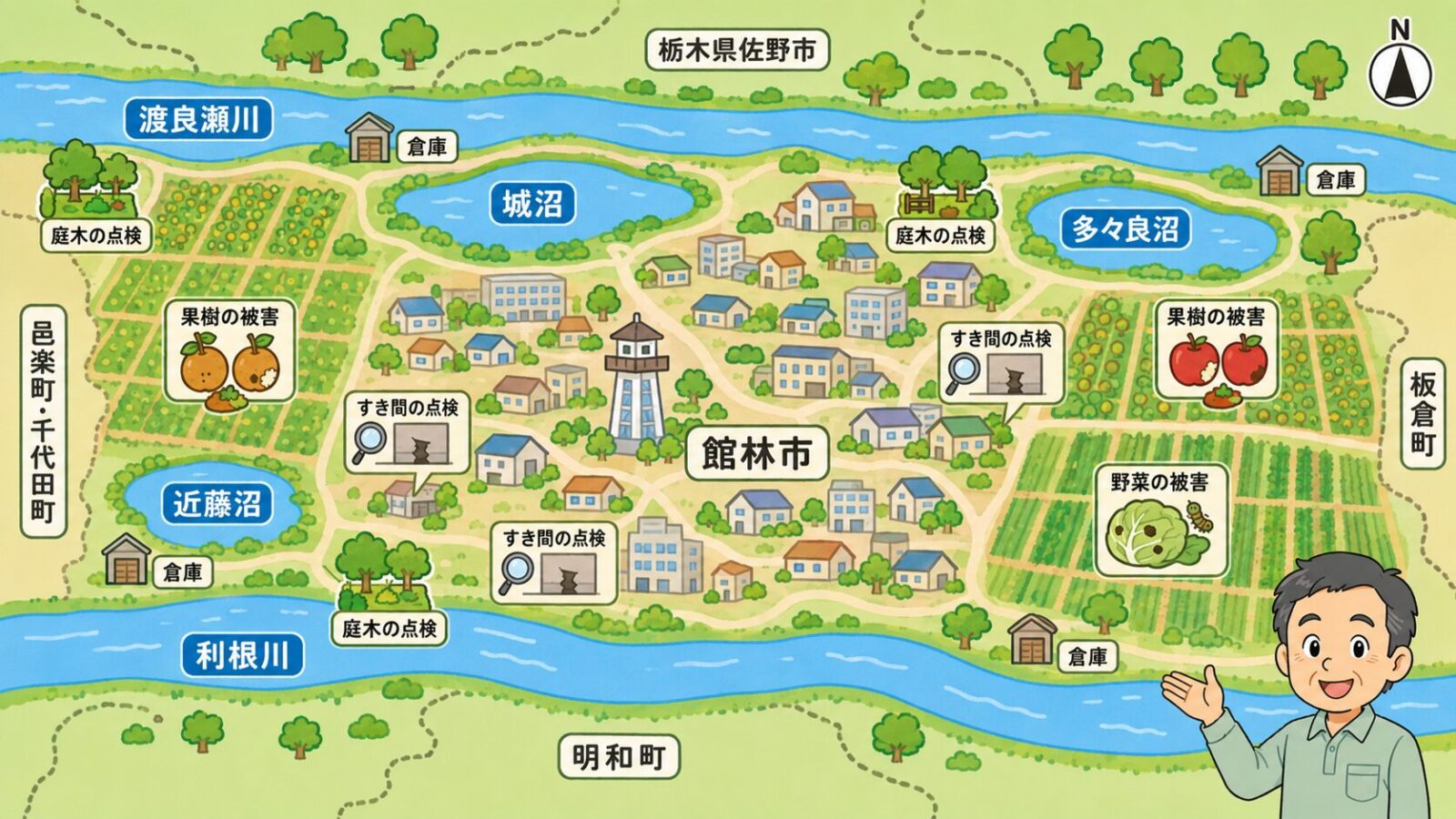 館林市の地形と点検ポイントを示す模式マップ。上が北で、北部を渡良瀬川が流れ栃木県佐野市に接し、城沼・多々良沼・近藤沼などの沼が点在する関東平野北部の低地と台地からなる平坦な地形に市街地と農地を配置。隣接は北に佐野市、東に板倉町、南に明和町、西に邑楽町・千代田町。沼や河川敷の周辺は庭木や物置、市街地はすき間からの侵入、農地は果樹の食害に注意と示すいらすとや風イラスト。山は描かない。
