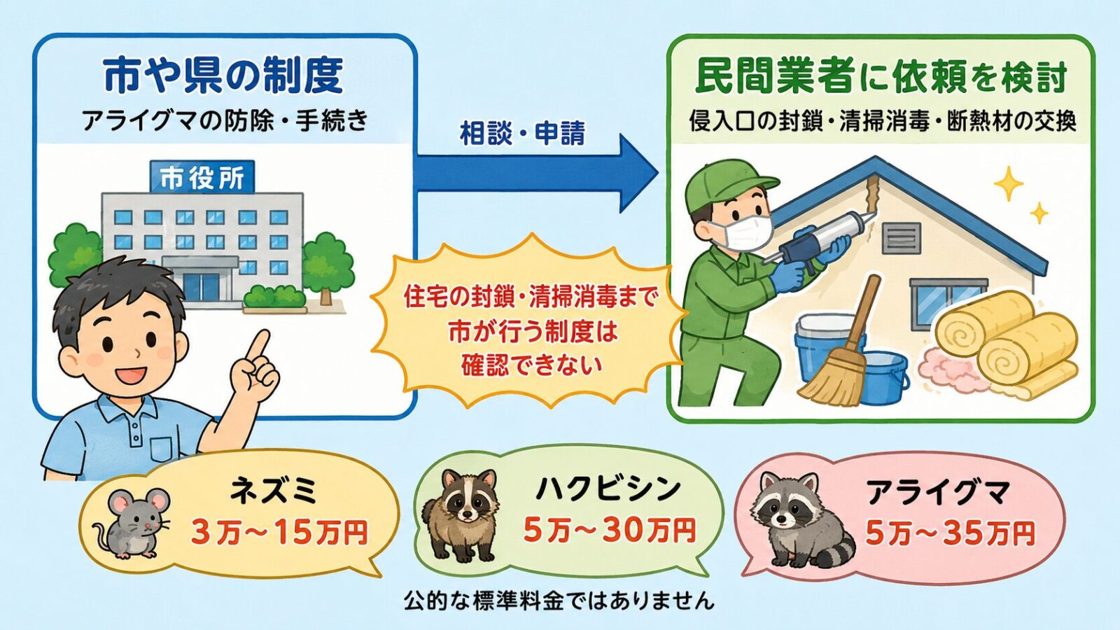 守谷市で市の制度だけでは完結しない作業と費用相場を示す図。市や県の制度(アライグマの防除・手続き)と民間業者(侵入口の封鎖・糞尿の清掃消毒・断熱材の交換)の役割分担を矢印でつなぎ、住宅の封鎖・清掃消毒まで市が行う制度は公式資料上は確認できないこと、費用は民間業者に依頼する場合の参考目安で公的な標準料金ではないことを注記するいらすとや風イラスト。