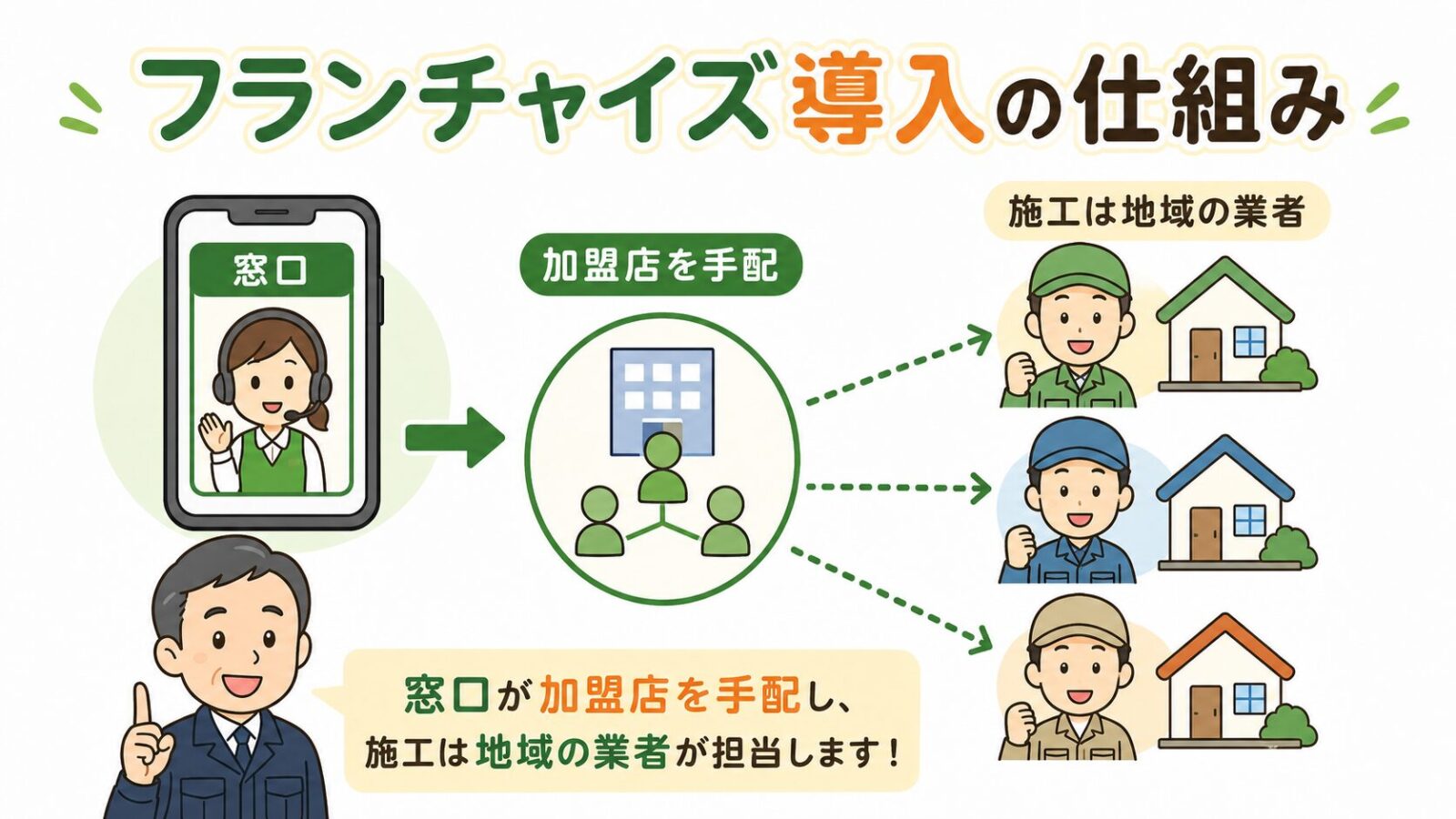 害獣駆除110番の加盟店紹介型（フランチャイズ）の仕組みを示すフロー図イラスト。コールセンターの窓口が加盟店を手配し、実際の施工は地域の業者が担当する流れを矢印とチビキャラの業者3人で表現。「窓口が加盟店を手配し、施工は地域の業者が担当します」の注記入り。