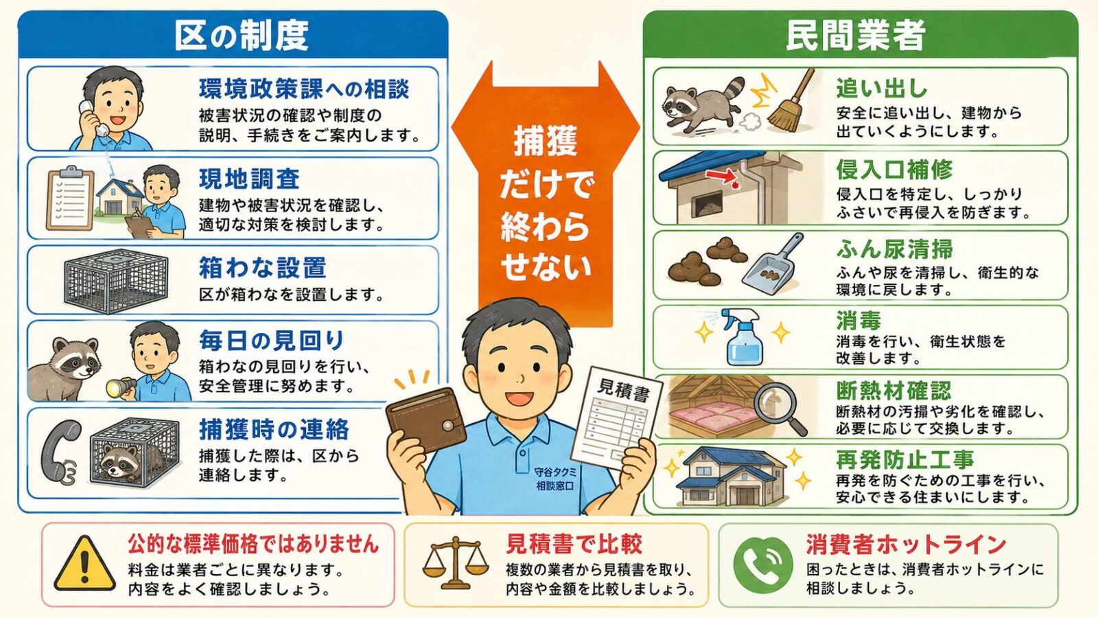 北区の箱わな設置制度と民間業者作業の役割分担を示す図解