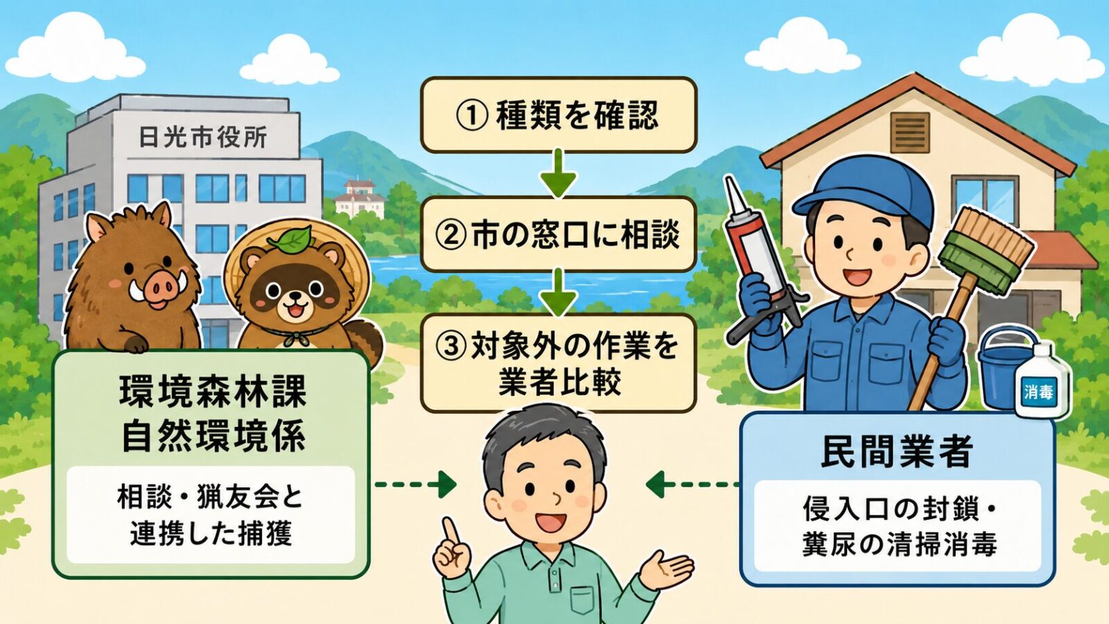 日光市の害獣相談はまずどこに相談するかを示す図。市の公式窓口（環境森林課自然環境係が相談受付と猟友会と連携した捕獲を担当）と民間業者（侵入口の封鎖・糞尿の清掃消毒）の役割分担と、種類を確認→市の窓口に相談→制度の対象外作業を業者比較の3ステップを守谷タクミが案内するいらすとや風イラスト。