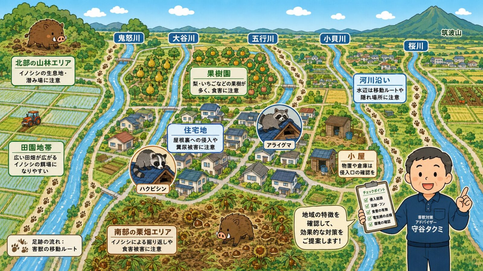 筑西市の田園地帯、河川、果樹園、住宅地、北部山地周辺と害獣被害の点検ポイントを模式マップで示した図解