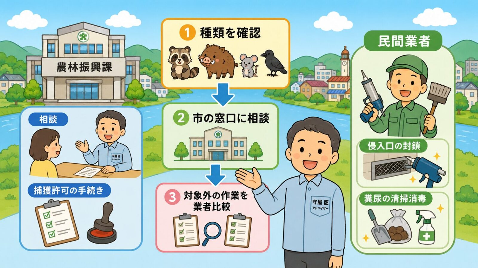 桐生市の害獣相談はまずどこに相談するかを示す図。市の公式窓口（農林振興課畜産・鳥獣対策担当が相談受付と捕獲許可の手続きを担当）と民間業者（侵入口の封鎖・糞尿の清掃消毒）の役割分担と、種類を確認→市の窓口に相談→制度の対象外作業を業者比較の3ステップを守谷タクミが案内するいらすとや風イラスト。