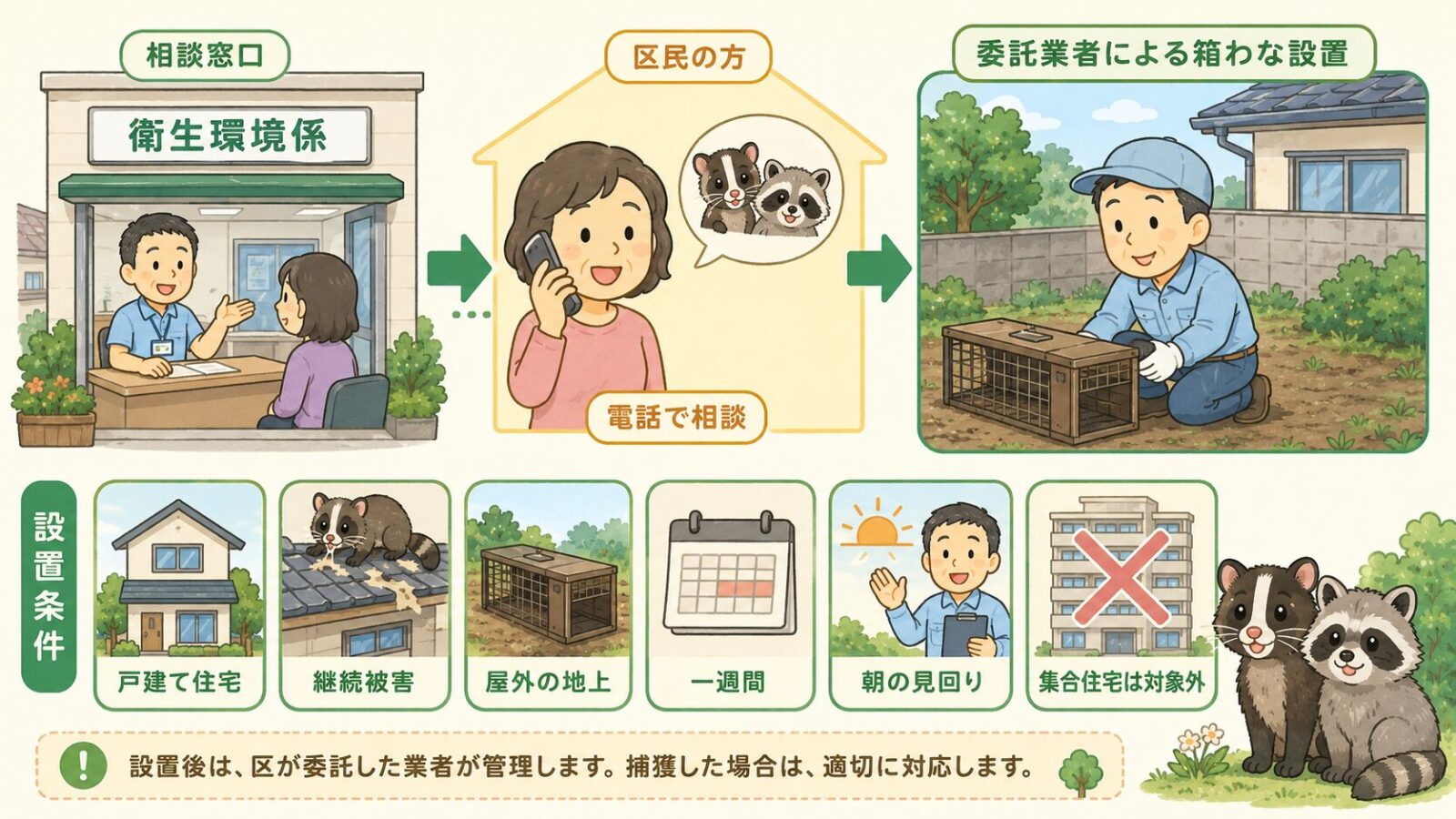 中野区の公式相談窓口と箱わな設置条件を示す図解