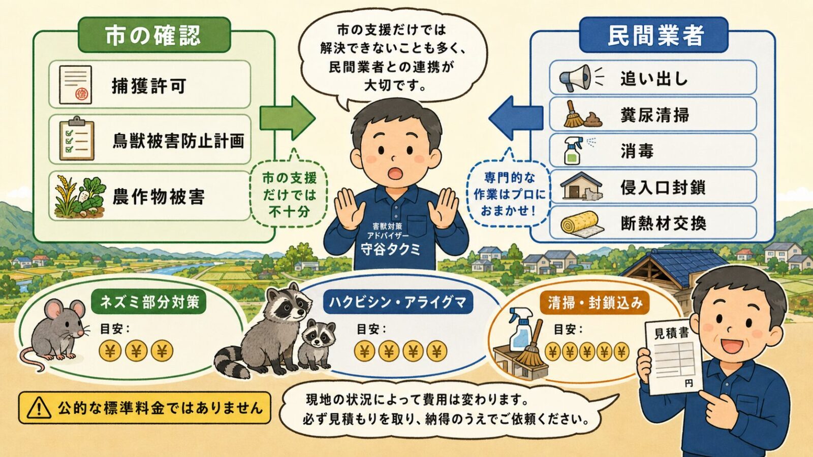 筑西市の市の制度と民間業者の役割分担、追い出し、糞尿清掃、消毒、侵入口封鎖、断熱材交換と費用目安を整理した図解