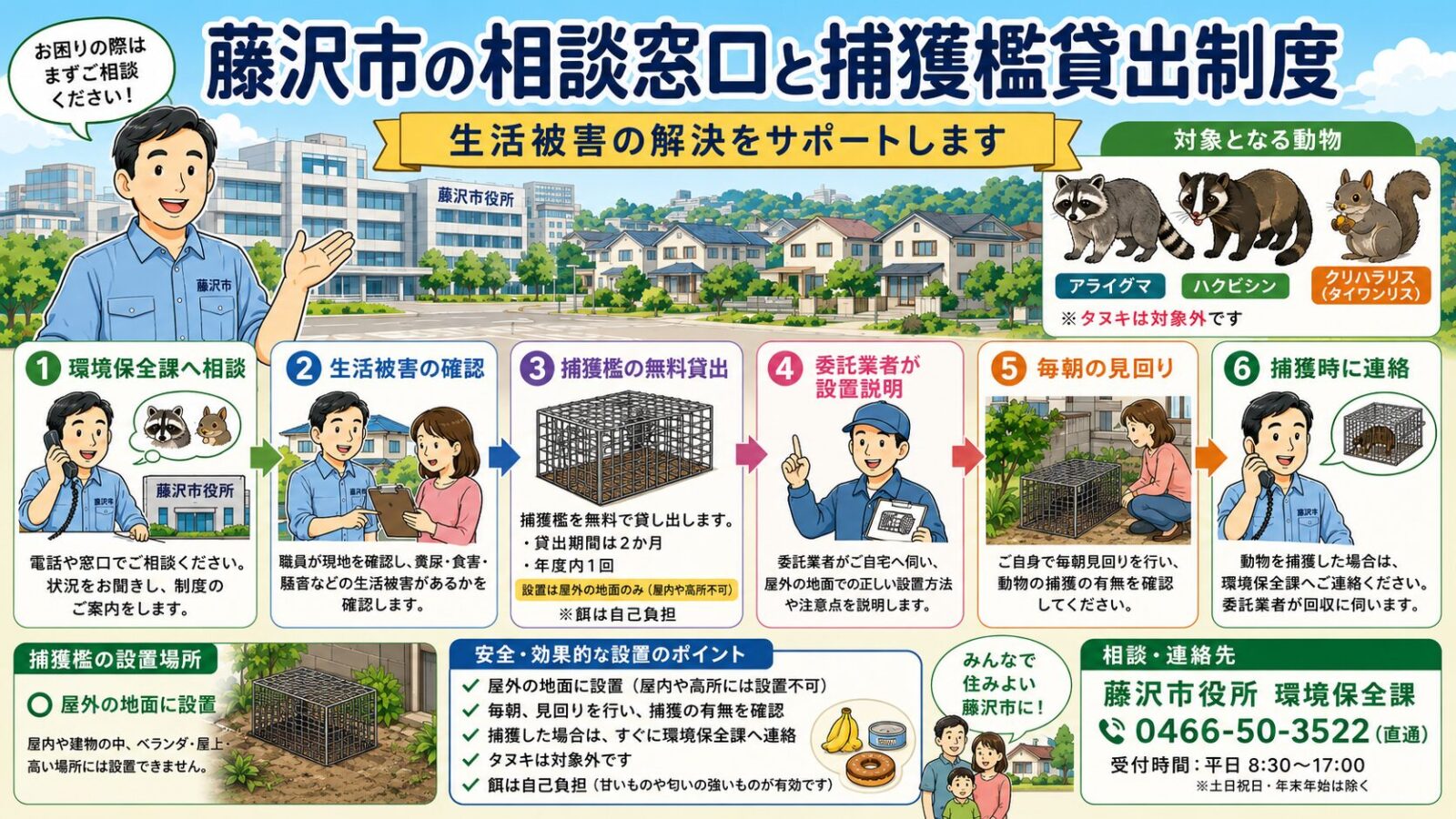藤沢市の公式相談窓口と捕獲檻貸出制度を示す図解
