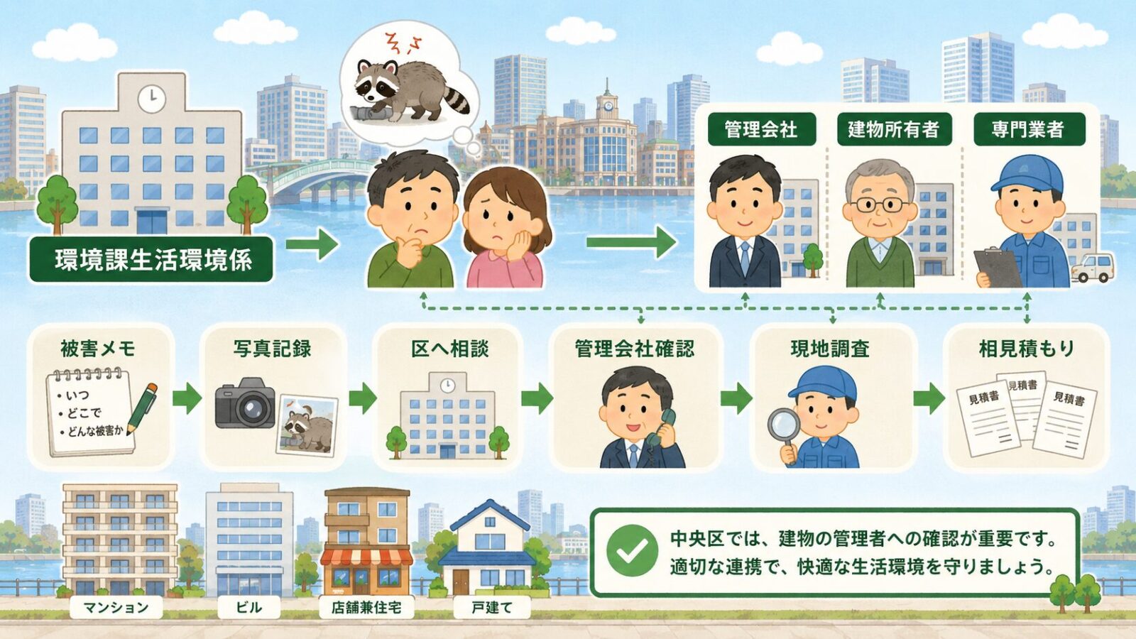 中央区の公式相談先と管理会社確認の流れを示す図解