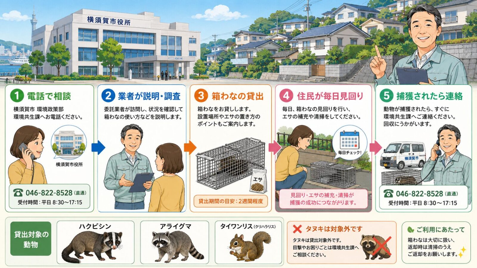 横須賀市の公式相談窓口と箱わな貸出制度を示す図解