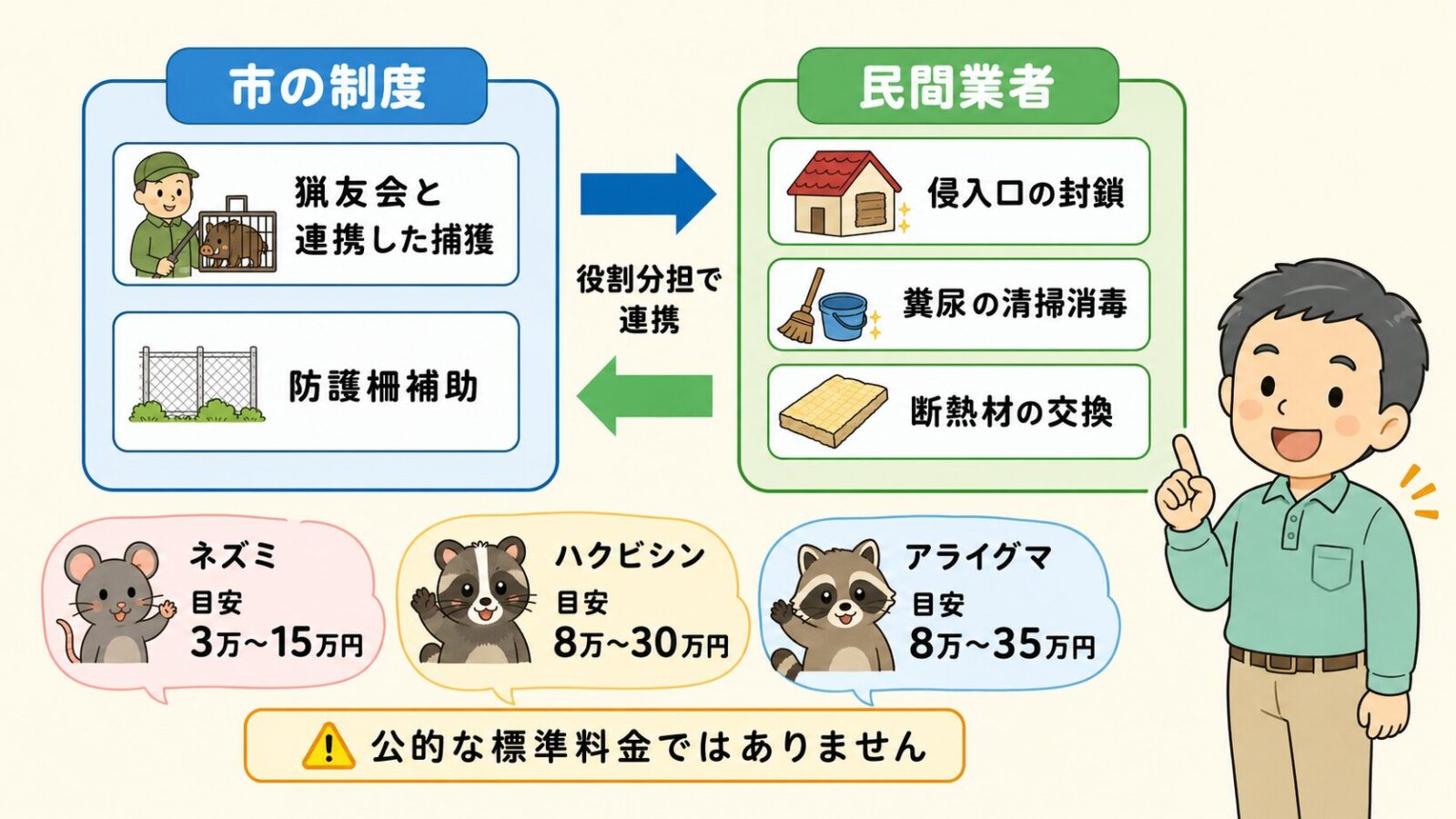 日光市で市の制度だけでは完結しない作業と費用相場を示す図。市の制度（猟友会と連携した捕獲・防護柵補助）と民間業者（侵入口の封鎖・糞尿の清掃消毒・断熱材の交換）の役割分担を矢印でつなぎ、費用は民間業者に依頼する場合の参考目安で公的な標準料金ではないと注記するいらすとや風イラスト。