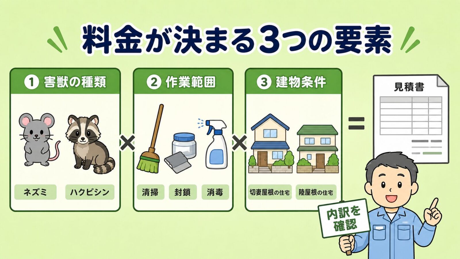 害獣駆除の料金が決まる3つの要素の図解。害獣の種類・作業範囲・建物条件の3つの掛け算で見積もり金額が決まることを、掛け算の式と家のイラストで守谷タクミが説明するいらすとや風イラスト。