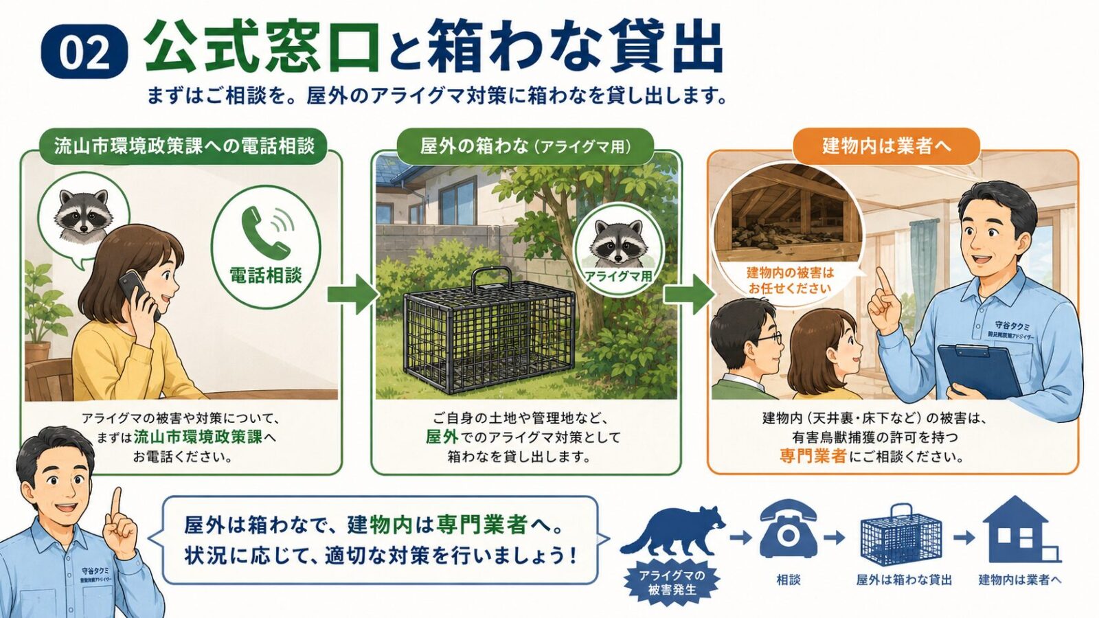 流山市環境政策課への相談とアライグマ用箱わな貸出、建物内は業者相談という分担を示すイラスト