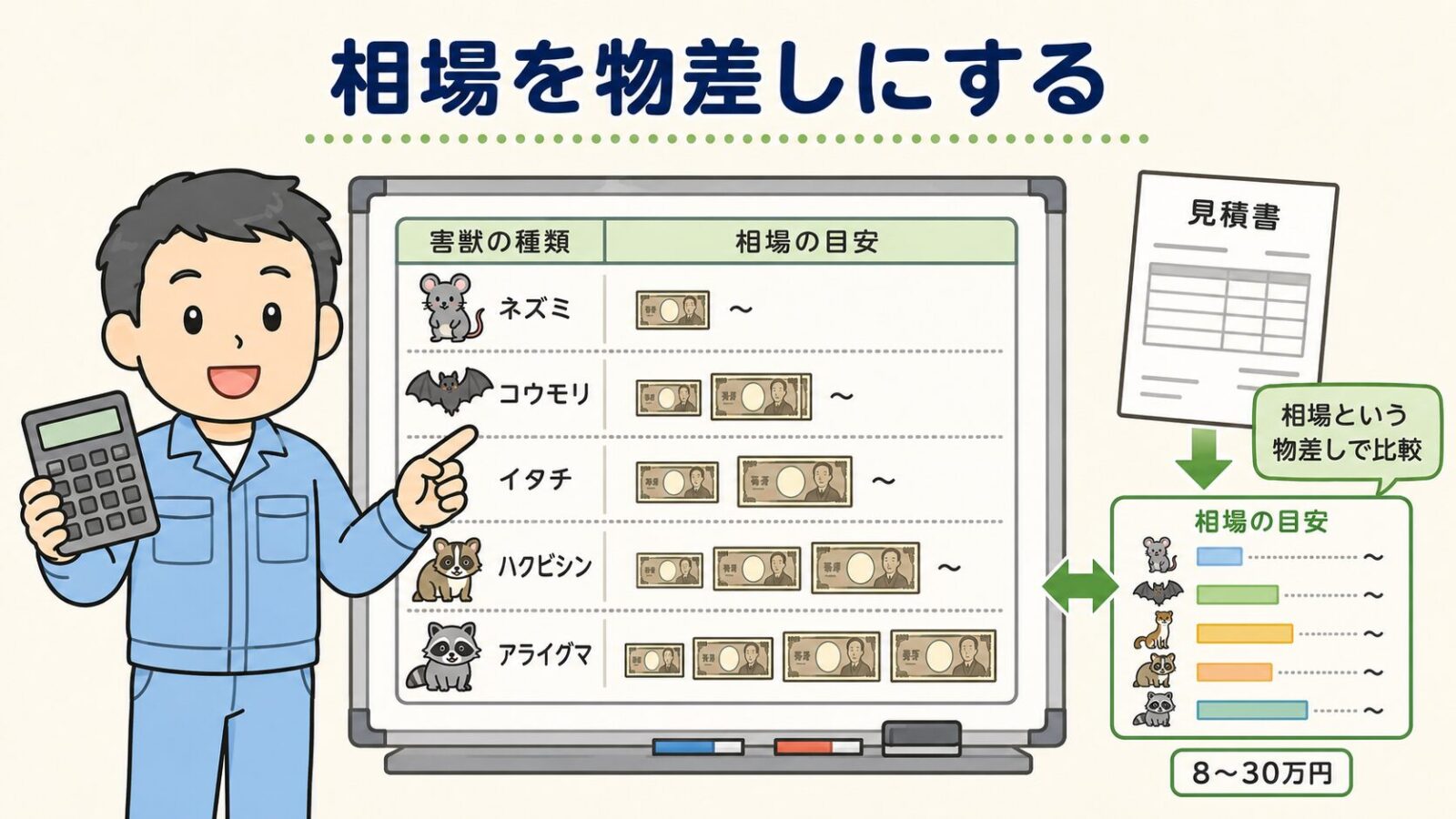 害獣別の費用相場と照らし合わせる図解。ネズミ・コウモリ・イタチ・ハクビシン・アライグマの一般的な相場を、電卓を持った守谷タクミがホワイトボードの表で示すいらすとや風イラスト。