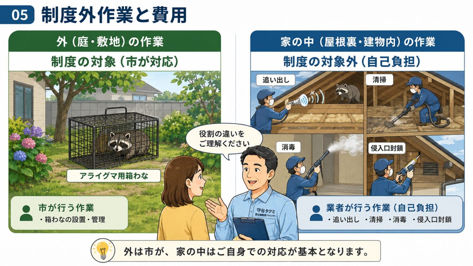 流山市のアライグマ用箱わな貸出と民間業者に依頼する屋根裏作業の役割分担を比較したイラスト