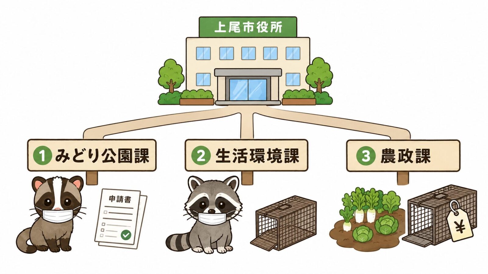 上尾市の動物別に分かれる相談窓口（みどり公園課・生活環境課・農政課）を案内するいらすとや風イラスト