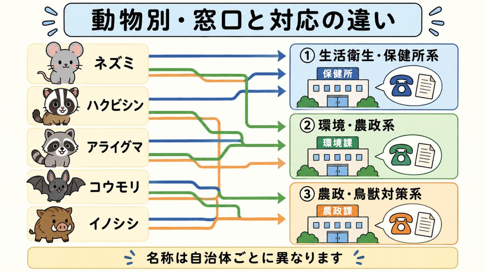 動物別に相談窓口の系統が分かれることを示す図解。<br class=