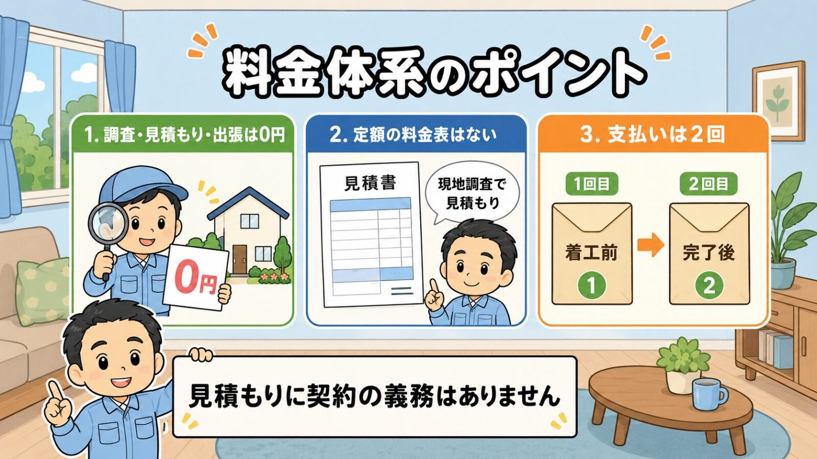 ハウスプロテクトの料金体系の図解。現地調査・見積もり・出張費が0円であること、定額の料金表はなく現地調査後の個別見積もりで総額が決まること、支払いは前受金と作業完了金の2回に分かれることの3点を、守谷タクミと受付スタッフが案内するいらすとや風イラスト。