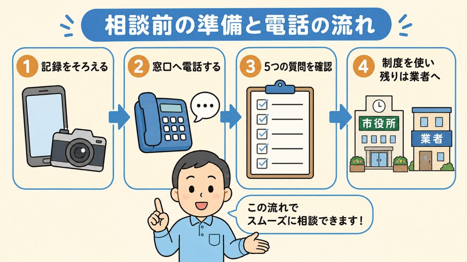 相談前の準備と電話の流れを示す図解。<br class=