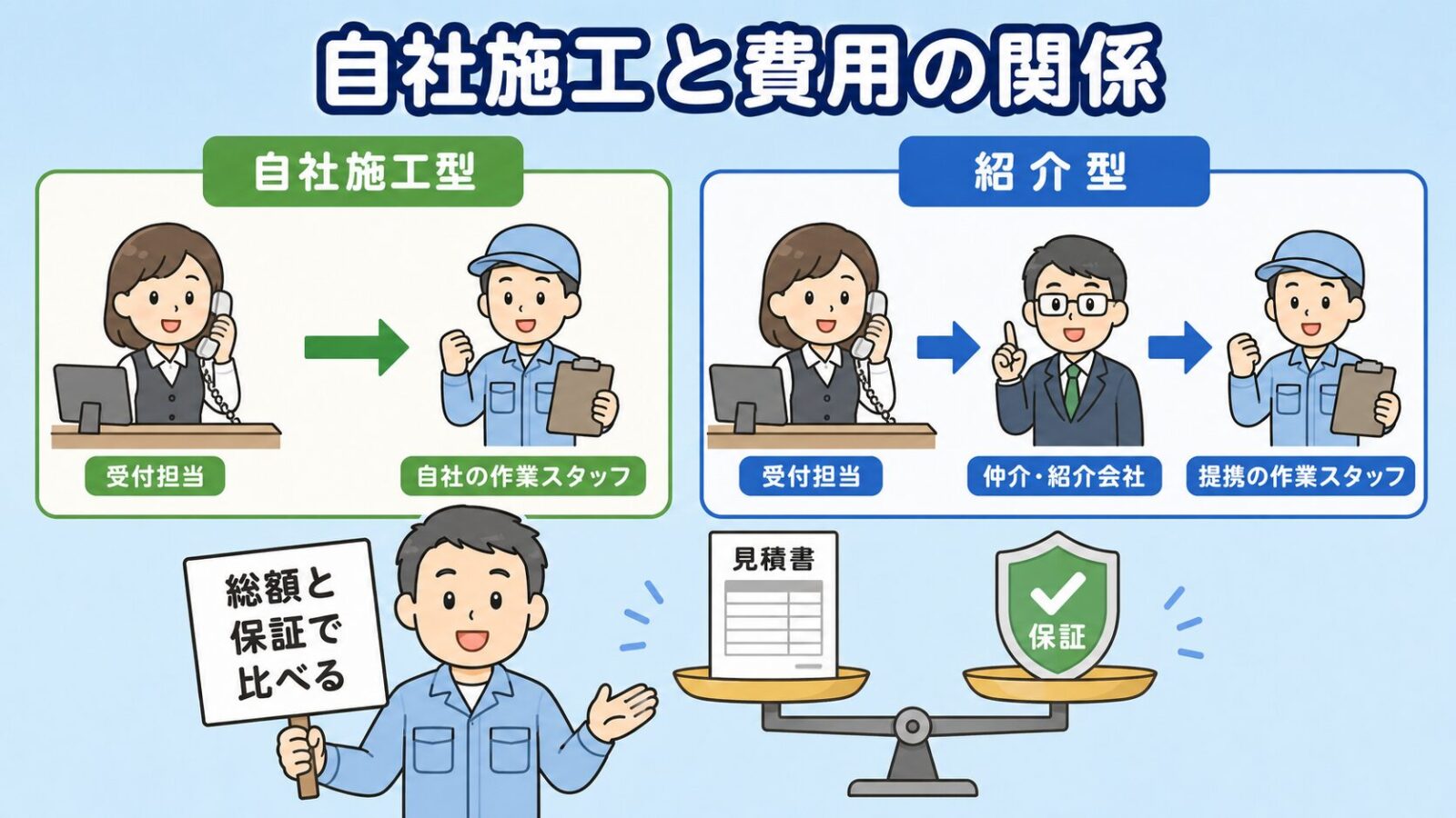 完全自社施工が費用に与える影響の図解。受付から施工まで同じグループが担い仲介コストがかからない構造と、紹介型で仲介を挟む構造を左右で見比べる図を、守谷タクミが説明するいらすとや風イラスト。