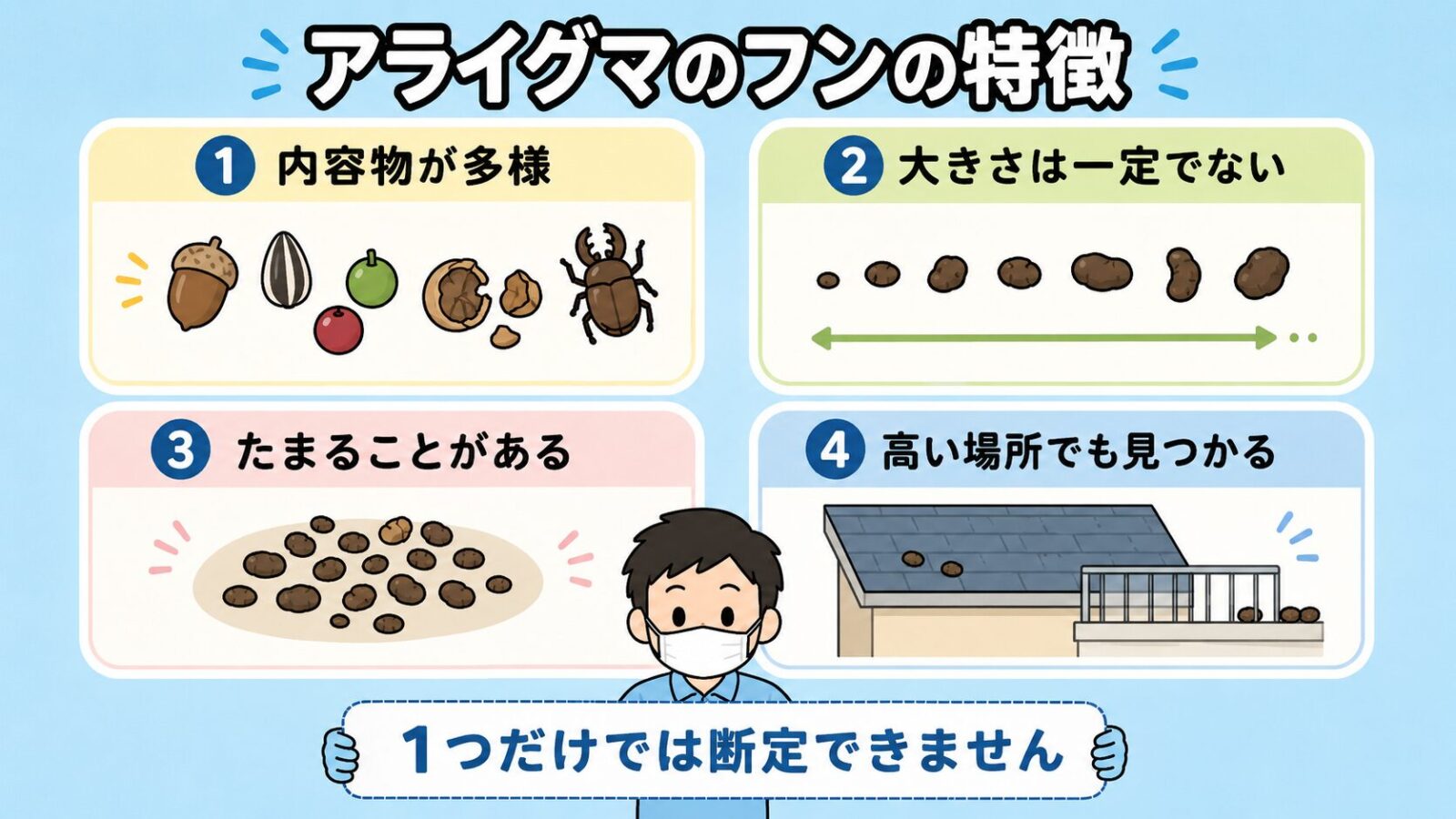 アライグマのフンの特徴を4つに整理した図解。内容物が多様であること、大きさは一定でないこと、たまることがあること、屋根の上など高い場所でも見つかることを、どんぐりや果実や昆虫のイラストとフンの並びで示し、下部でマスク姿の守谷タクミが1つだけでは断定できませんと注意を促すいらすとや風イラスト。