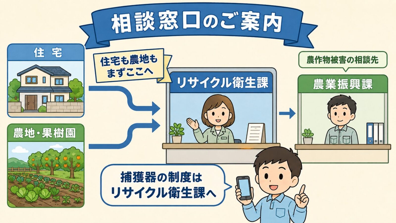 春日部市のアライグマ相談窓口を示した図解。左に住宅と農地・果樹園のアイコンを並べ、どちらからも矢印がリサイクル衛生課の窓口へ集まる構成で、住宅も農地もまずここへという帯を添え、右に農作物被害の相談先として農業振興課の窓口を配置し、守谷タクミが捕獲器の制度はリサイクル衛生課へと案内するいらすとや風イラスト。