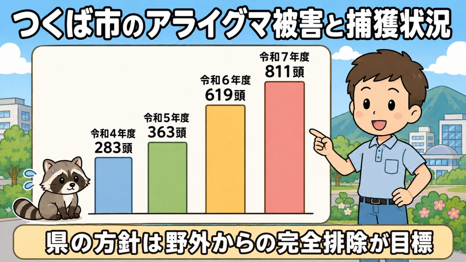つくば市のアライグマ捕獲頭数の推移を示した棒グラフのイラスト。令和4年度283頭、令和5年度363頭、令和6年度619頭、令和7年度811頭と増えている様子を表し、県の方針は野外からの完全排除が目標であることを下部の帯で添えている。