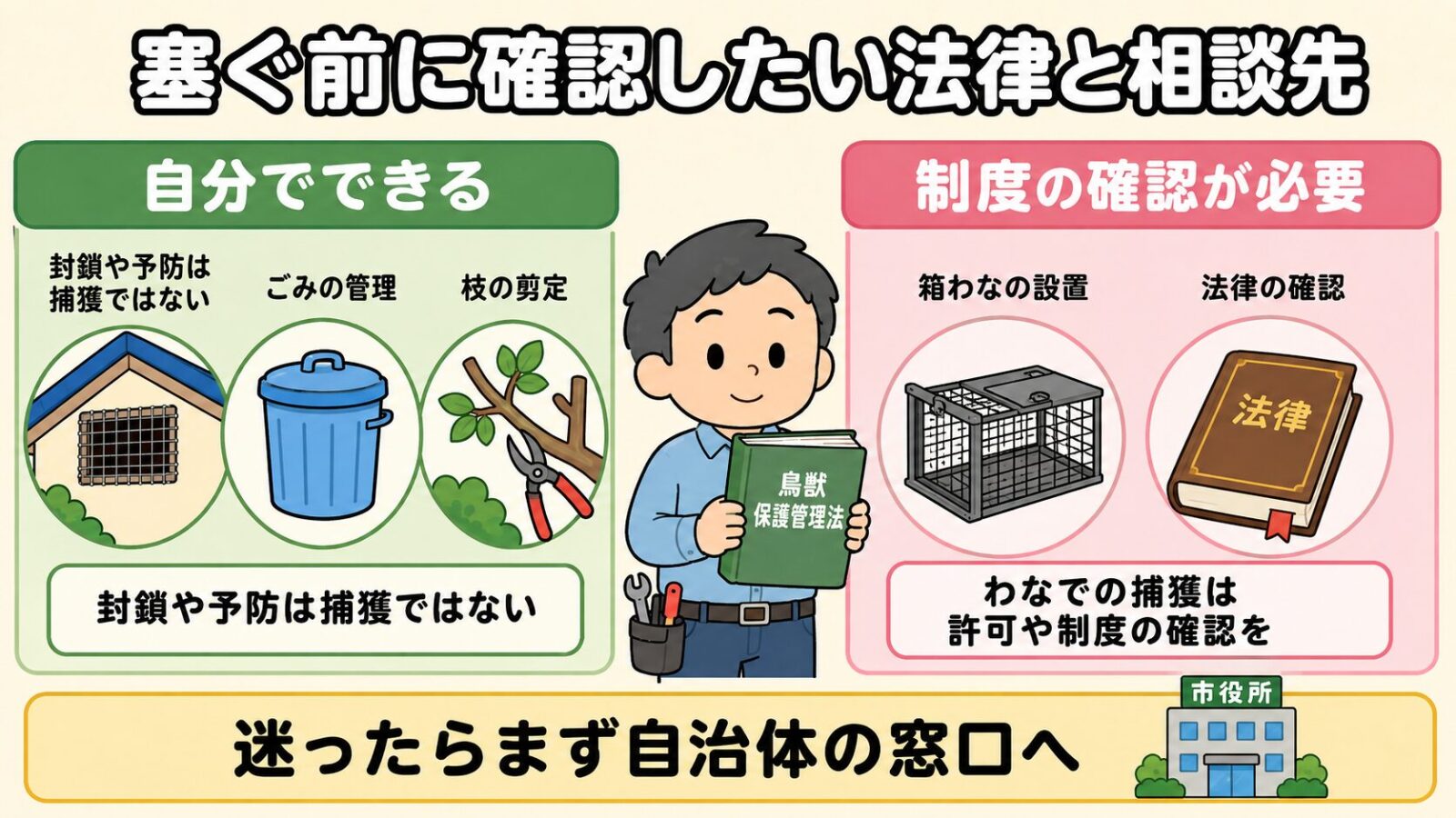 封鎖の前に確認したい法律と相談先を左右に分けた図解。左は自分でできることとして封鎖や予防は捕獲ではないこと、ごみの管理、枝の剪定を挙げ、右は制度の確認が必要なこととして箱わなの設置と法律の確認を挙げ、中央で鳥獣保護管理法の本を持つ守谷タクミが迷ったらまず自治体の窓口へと促すいらすとや風イラスト。