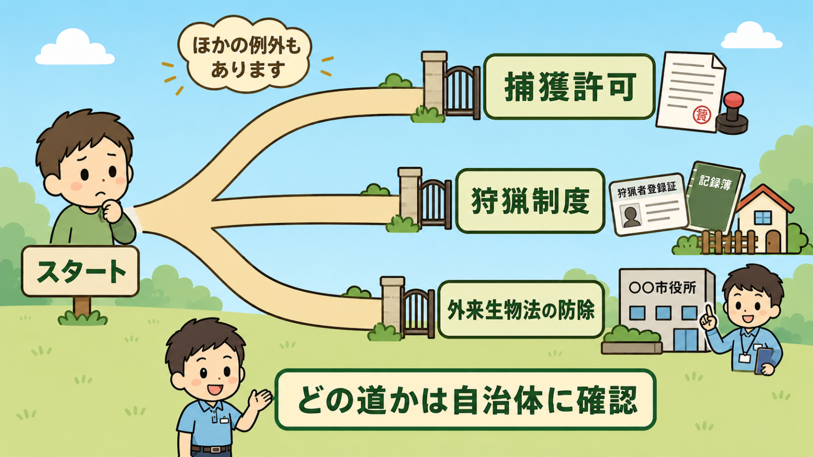 合法的に捕獲へ進む主なルートを示した分岐図。スタート地点から捕獲許可、狩猟制度、外来生物法の防除の3つの道が分かれ、それぞれ申請書類、狩猟者登録証と住宅、市役所のアイコンで表現されている。ほかの例外もあることを添え、どの道かは自治体に確認するよう守谷タクミが案内している。