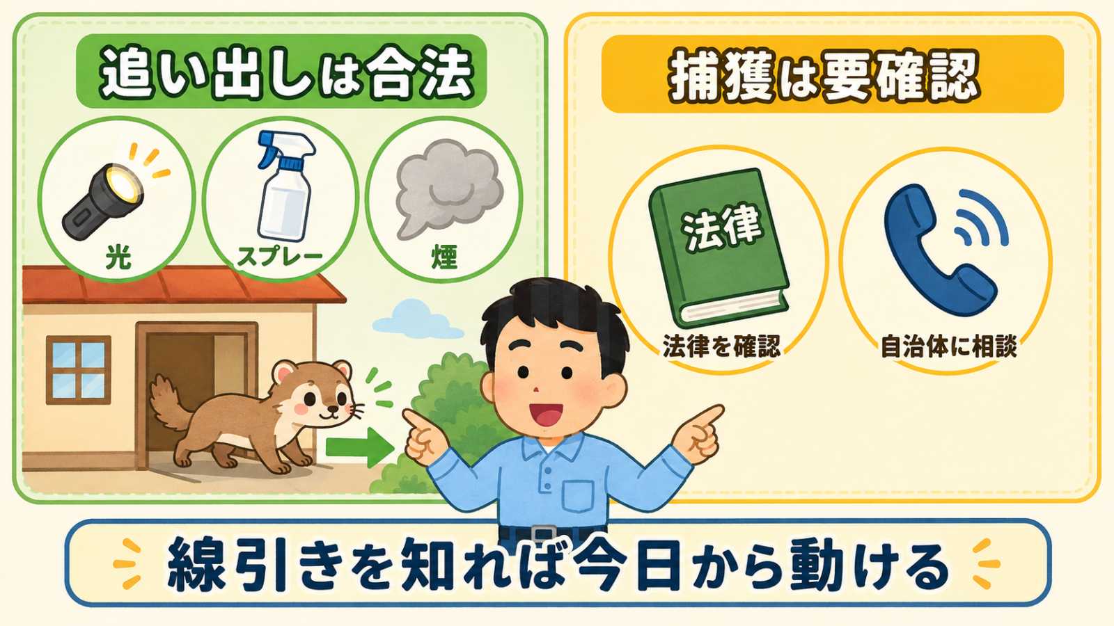イタチの追い出しと捕獲の線引きを示した図解。左の緑の枠は追い出しは合法で、光・スプレー・煙のアイコンと、家から自分で出ていくイタチを描いている。右の黄色い枠は捕獲は要確認で、法律の本と受話器のアイコンを配置。中央で守谷タクミが両側を指し示し、線引きを知れば今日から動けると伝えている。