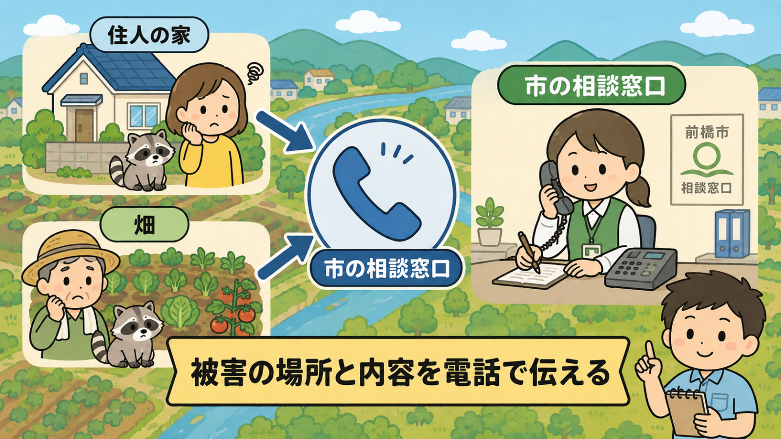 前橋市でアライグマの相談先を示した図解。住人の家で困っている人と畑で困っている人のどちらも、矢印が中央の受話器アイコンに集まり、市の相談窓口の職員につながる流れを表現。被害の場所と内容を電話で伝えることを、メモ帳を持った守谷タクミが案内している。