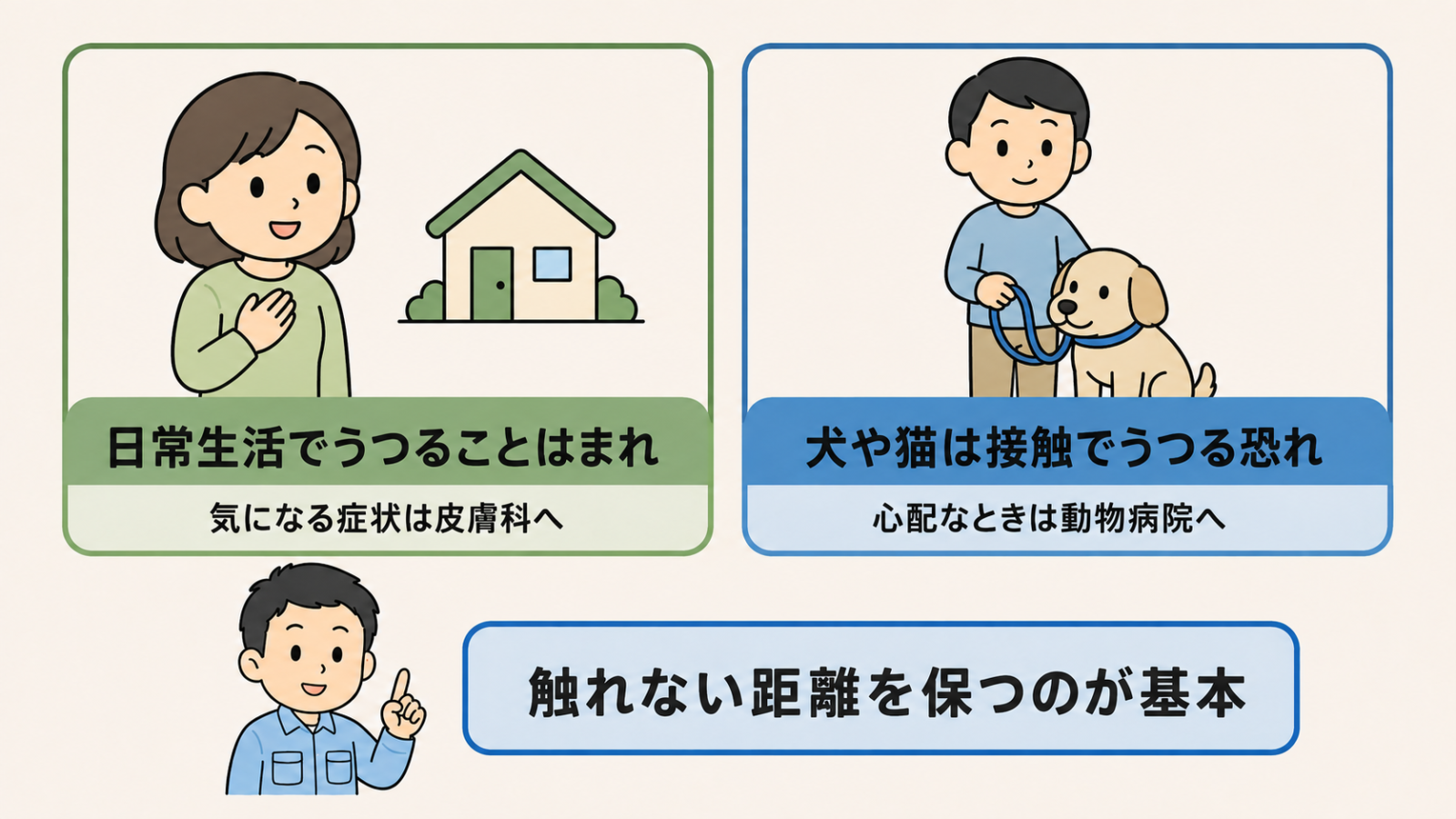 疥癬の人とペットへの影響を分けて示した図解。左は日常生活でうつることはまれというカードで、安心した表情の女性と家のアイコン、気になる症状は皮膚科へという添え書き。右は犬や猫は接触でうつる恐れというカードで、リードを付けた犬と飼い主、心配なときは動物病院へという添え書き。下に触れない距離を保つのが基本という帯がある。