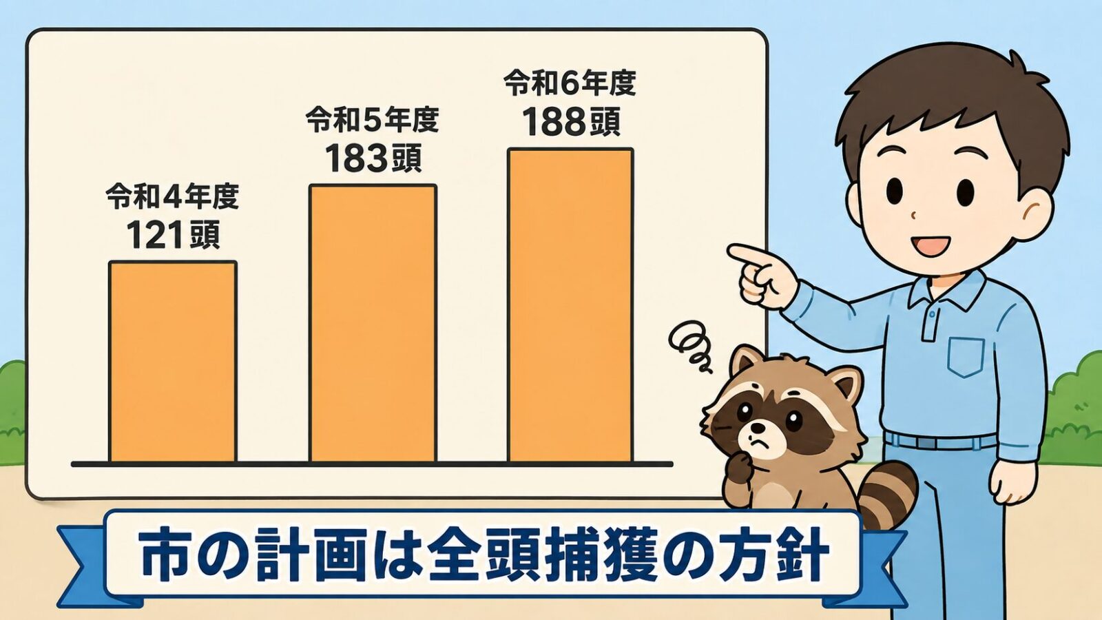 春日部市のアライグマ捕獲実績を示した棒グラフ風の図解。令和4年度121頭、令和5年度183頭、令和6年度188頭の3本の棒を並べ、守谷タクミがグラフを指し示し、傍らに困った表情のアライグマを配置して、市の計画は全頭捕獲の方針という帯を添えたいらすとや風イラスト。